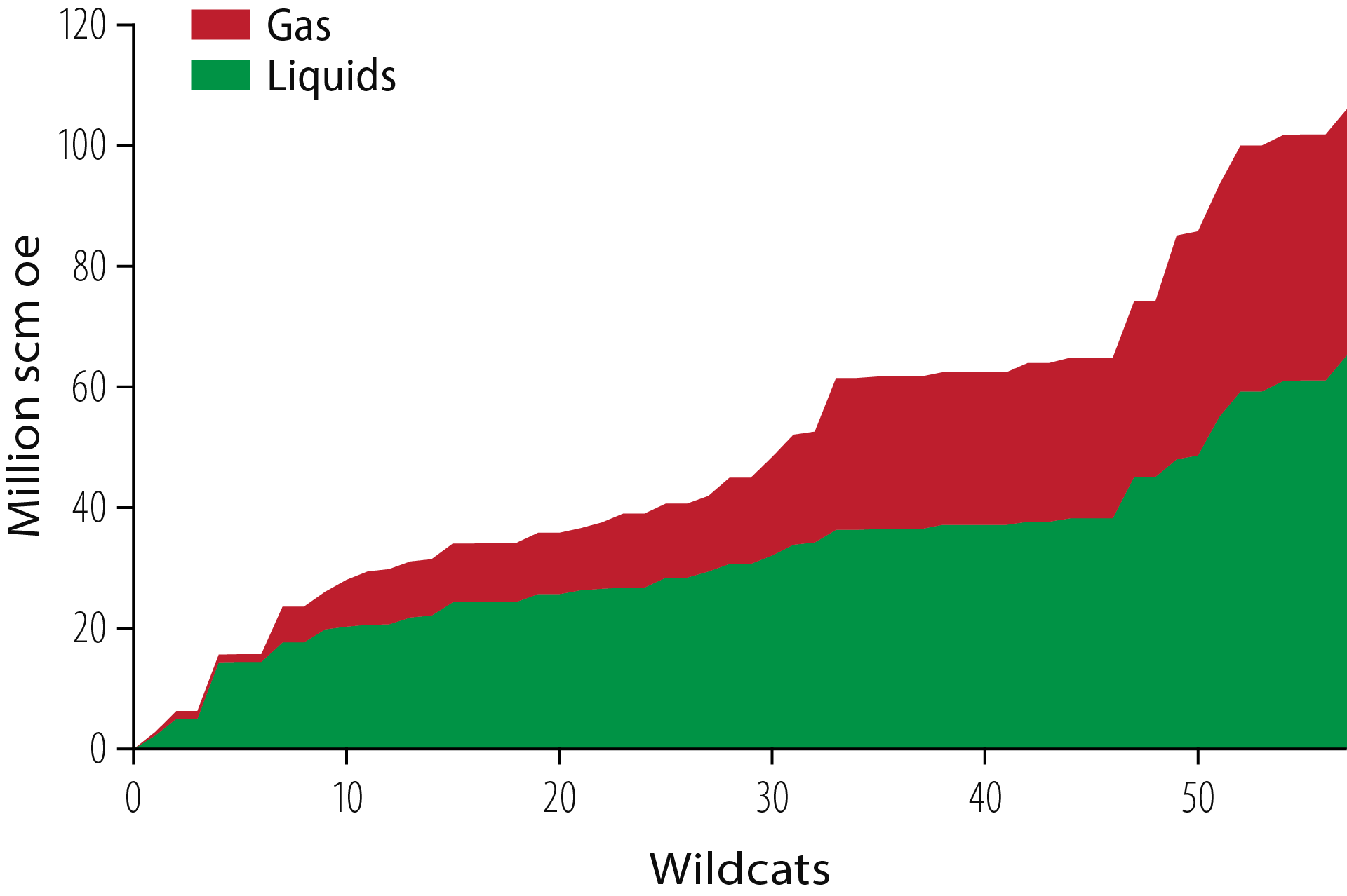 Figure 2.10 Creaming curve past 10 years Creaming curve for the Late Triassic to Middle Jurassic play (Hegre to Brent Groups) in the northern North Sea.