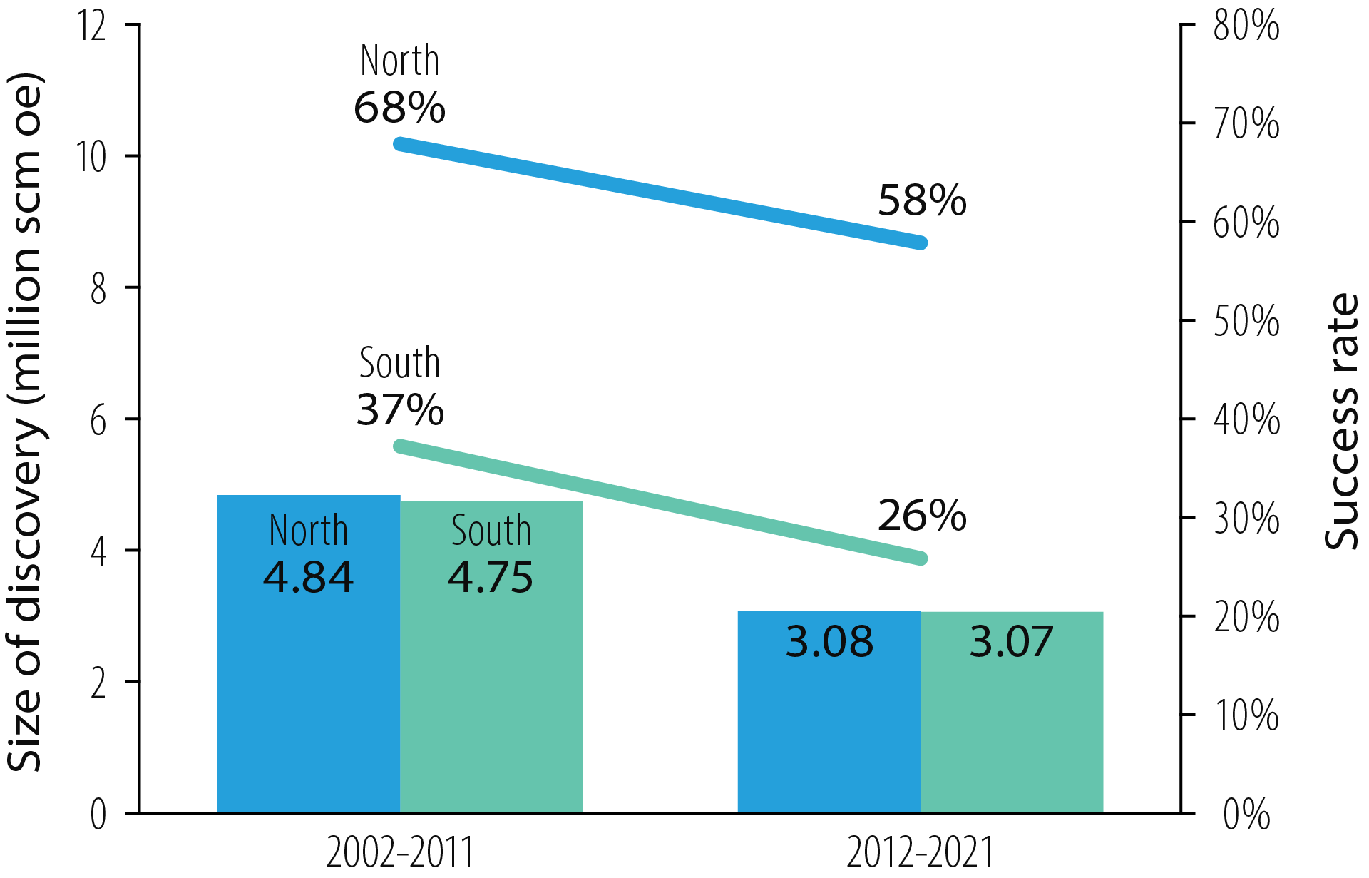 Figure 2.11 Success rates the past 10 years Success rates for Jurassic plays in the North Sea. The north-south boundary is 60°N.