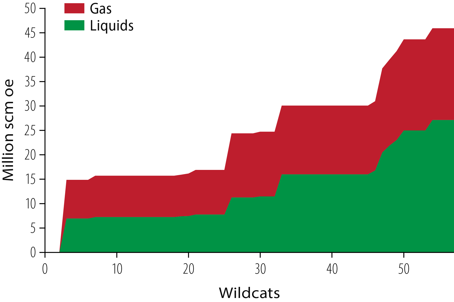 Figure 2.12 Creaming curve for the southern North Sea the past 10 years Curve for Late Triassic-Jurassic plays (Hegre-, Statfjord-, Vestland- og Tyne Groups).