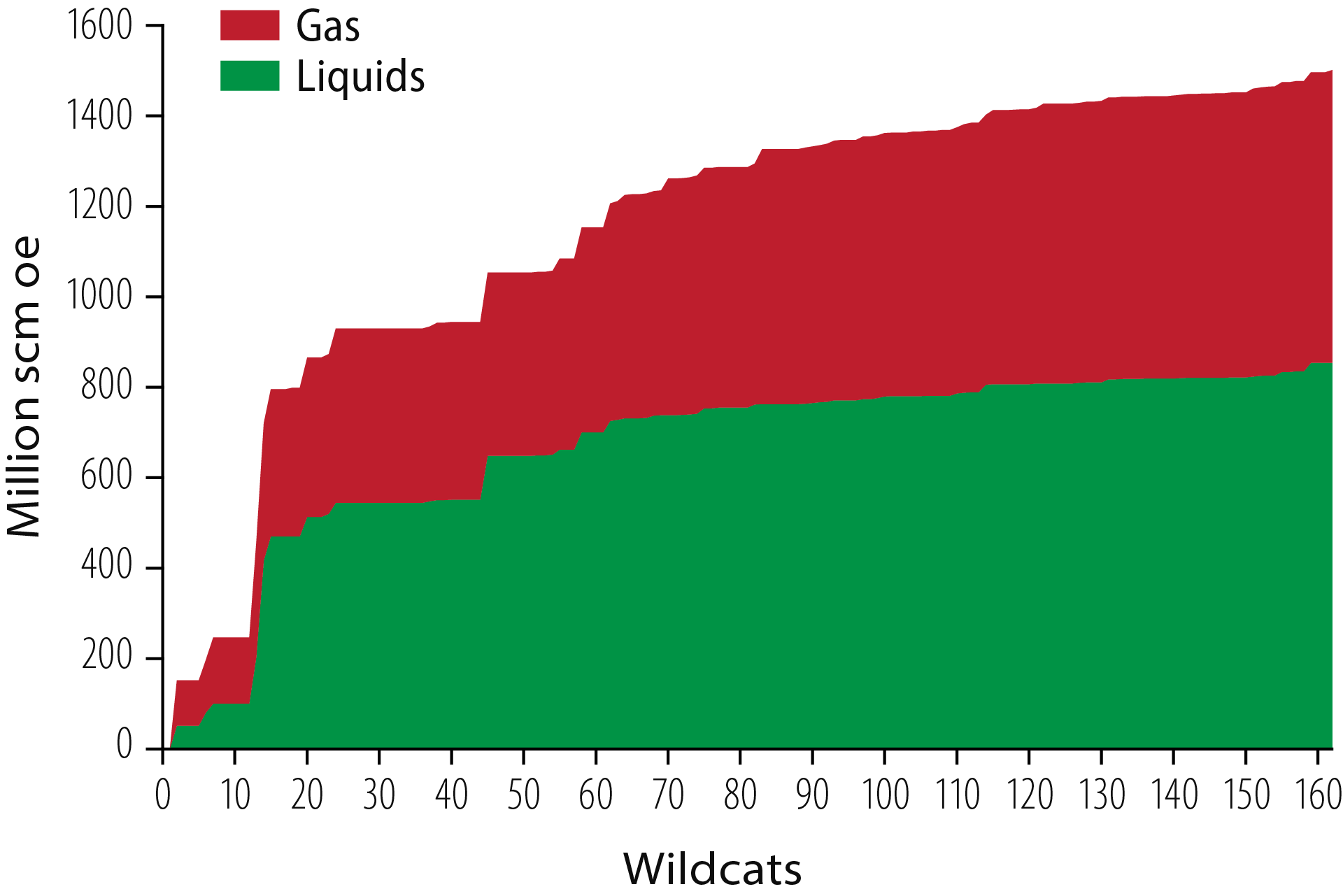 Figure 2.14 Creaming curve for Norwegian Sea Creaming curve for Late Triassic to Middle Jurassic plays (Båt and Fangst Groups).