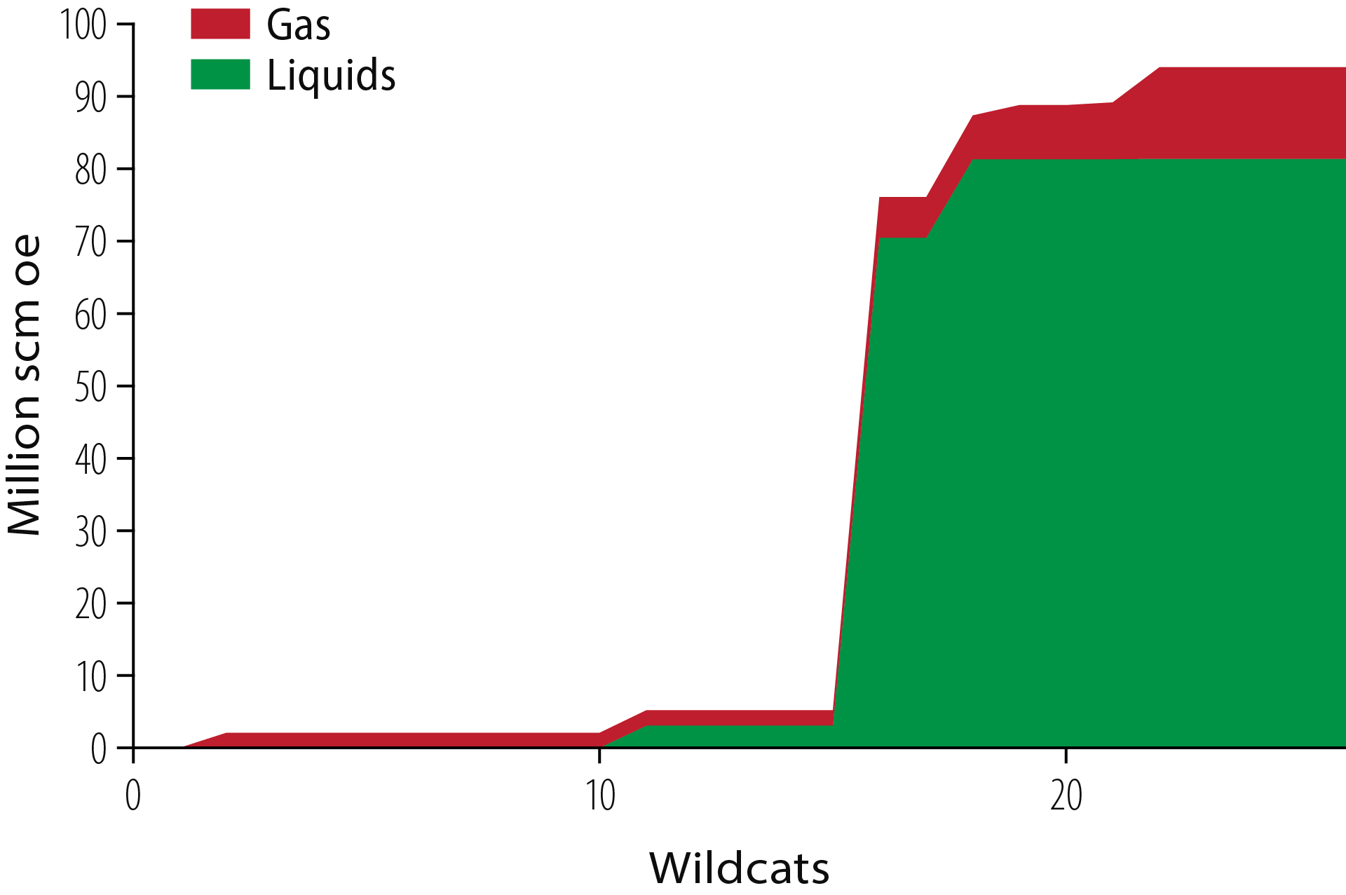 Figure 2.16 Creaming curve for Barents Sea Creaming curve for the Early to Middle Jurassic play (Tubåen, Nordmela, Stø and Fruholmen Formations).