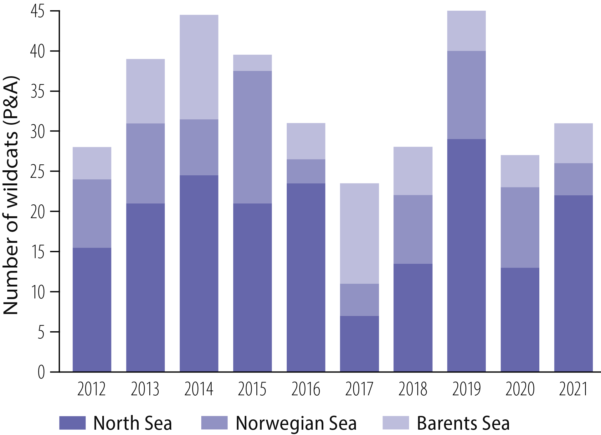 Figure 2.18 Wildcats in the various NCS areas over the past decade.