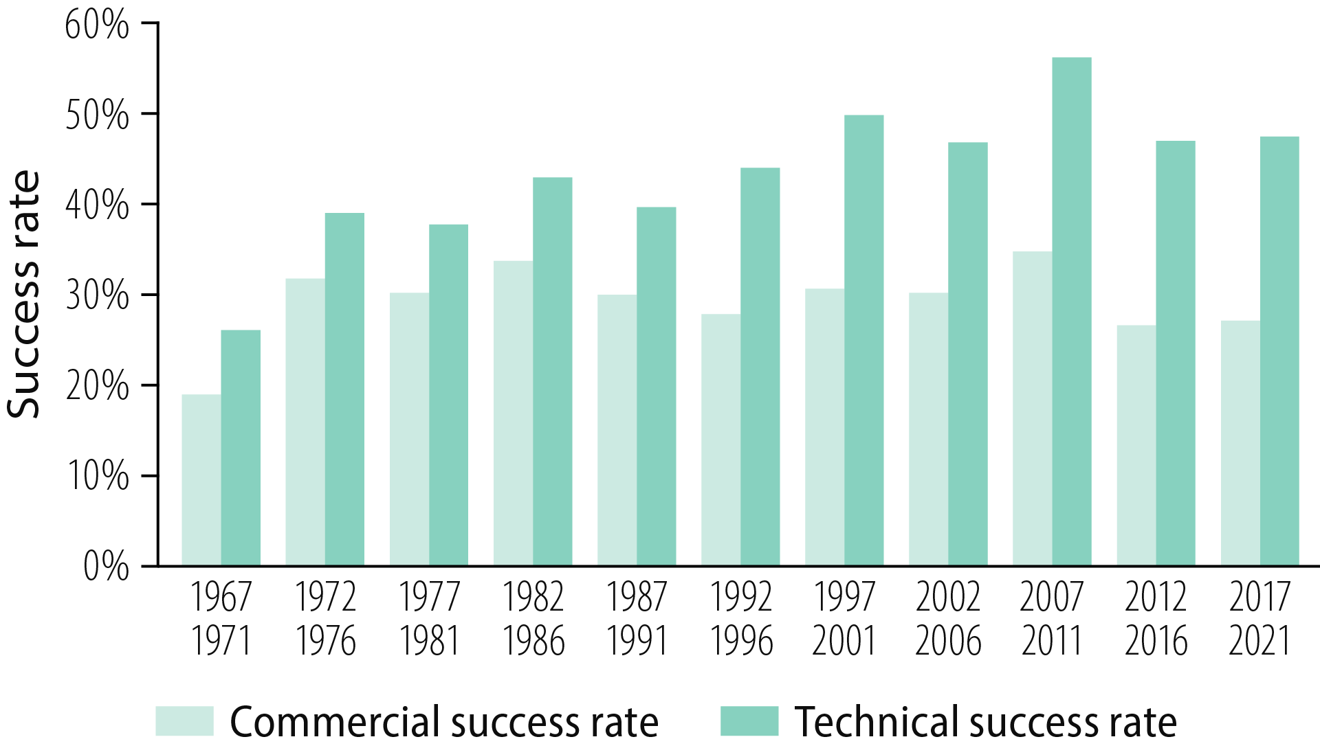 FigFigure 2.19 Technical and commercial success rates Technical and commercial success rates at five-year intervals.ure-2-19-Technical-and-commercial-success-rates.png