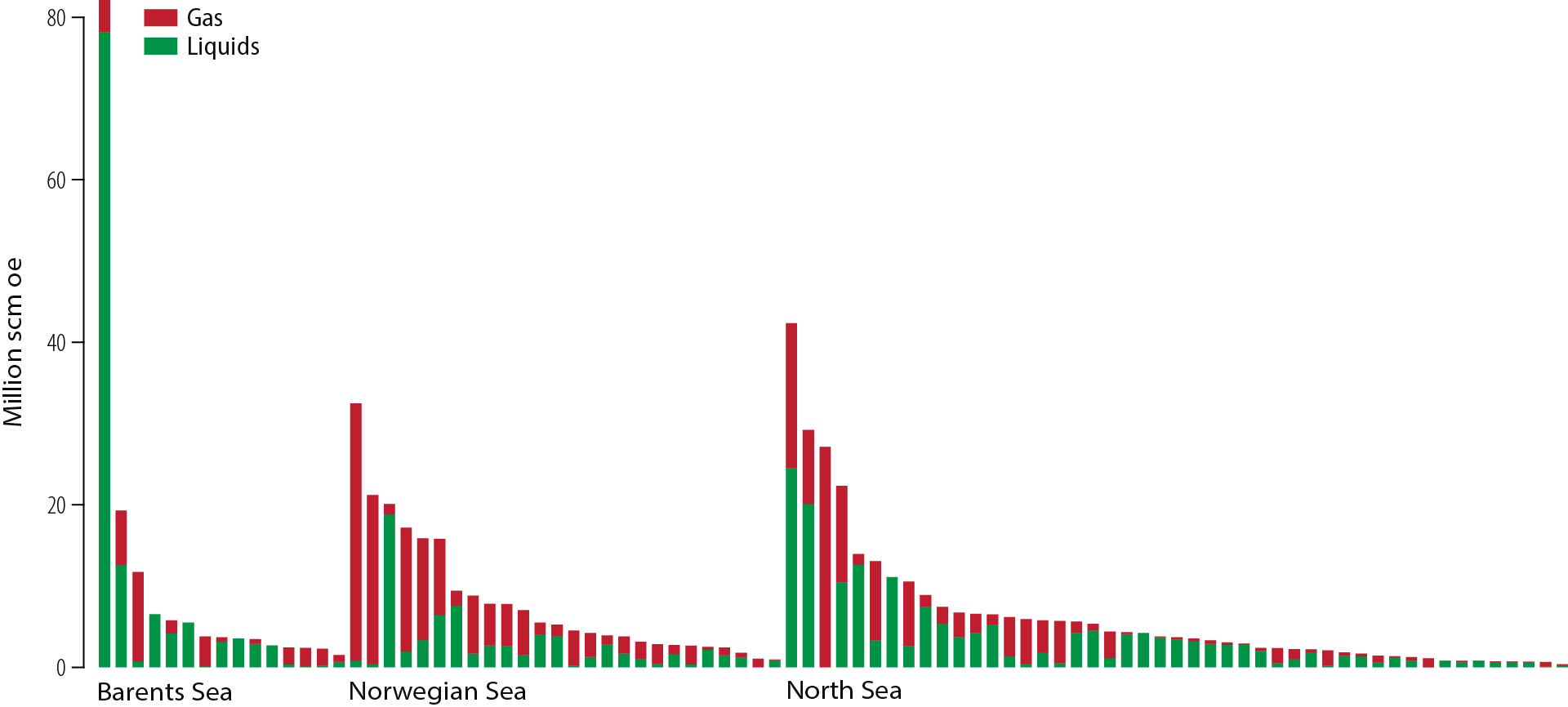 Figure 2.20 Discoveries by NCS area.