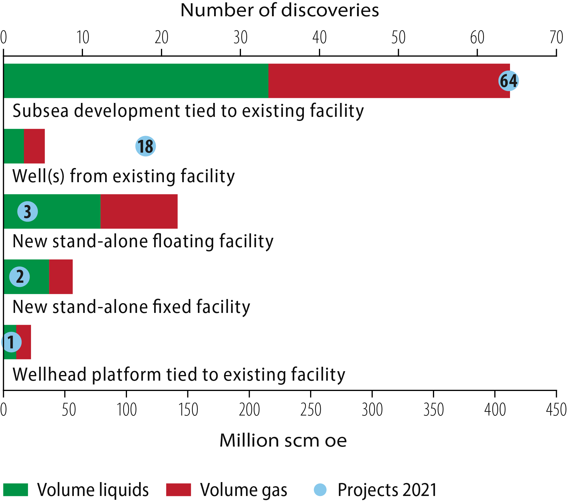 Figure 2.21 Probable development solutions for the discovery portfolio.