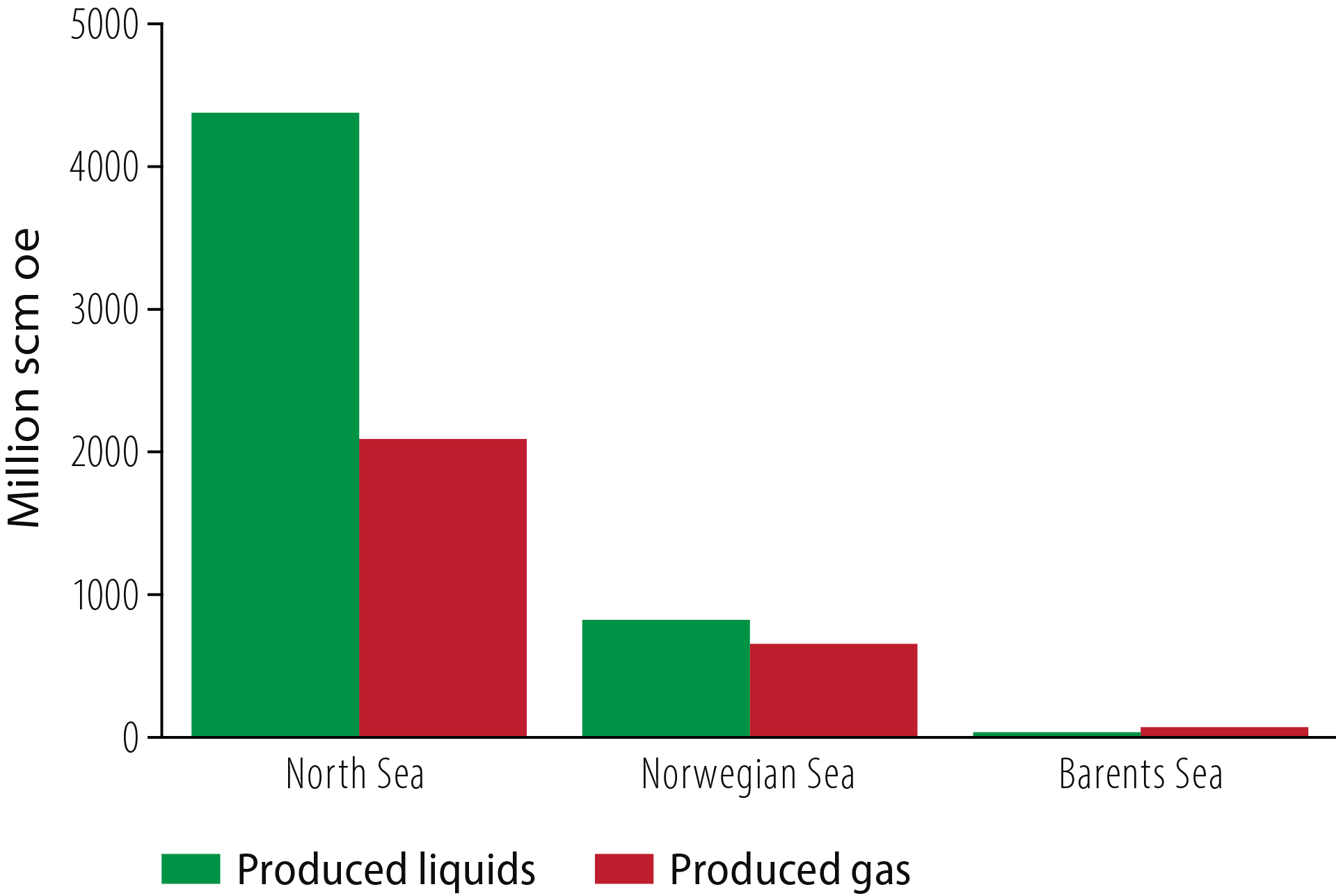 Figure 2.22 Gas and liquid volumes produced at 31 December 2021.