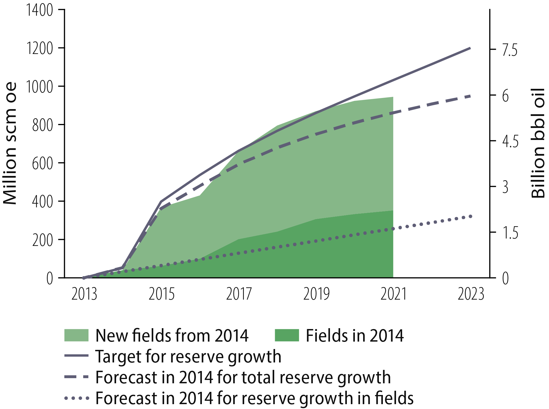 Figure 2.24 Reserve growth goal 2014-23.