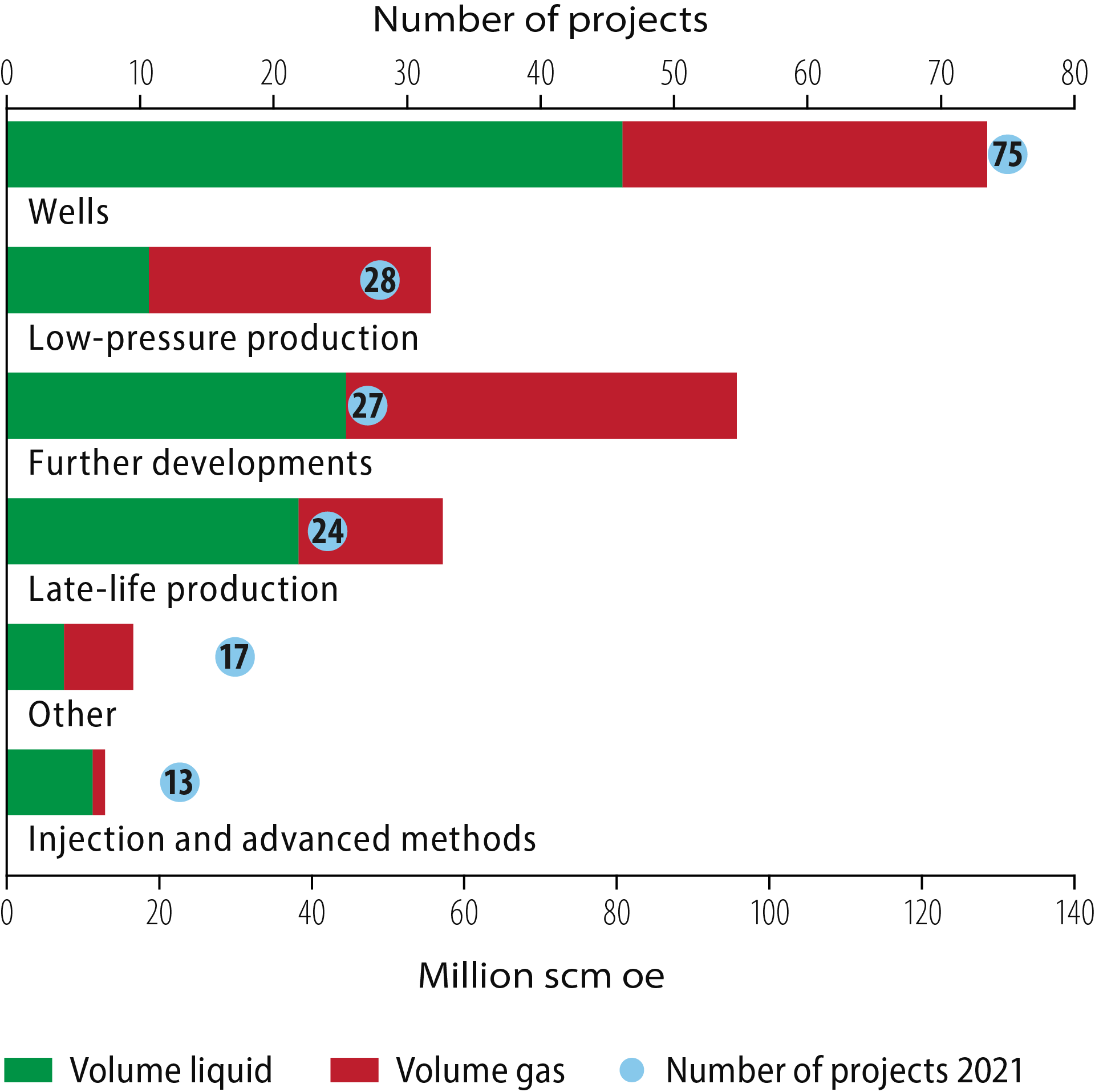 Figure 2.25 Specific projects for improved recovery from fields, number and resources.