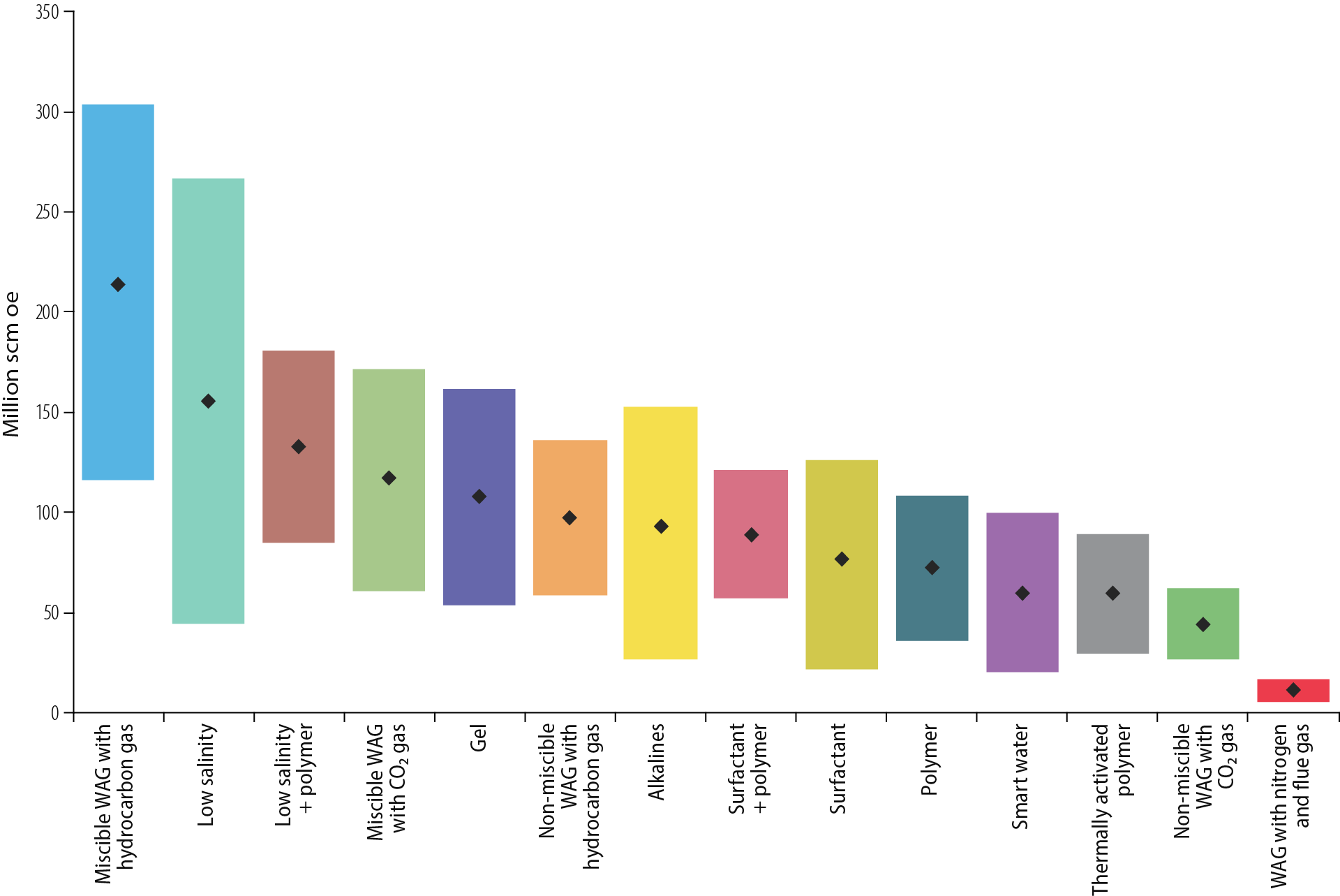 Figure 2.27 Increased potential for oil with EOR methods on the NCS.