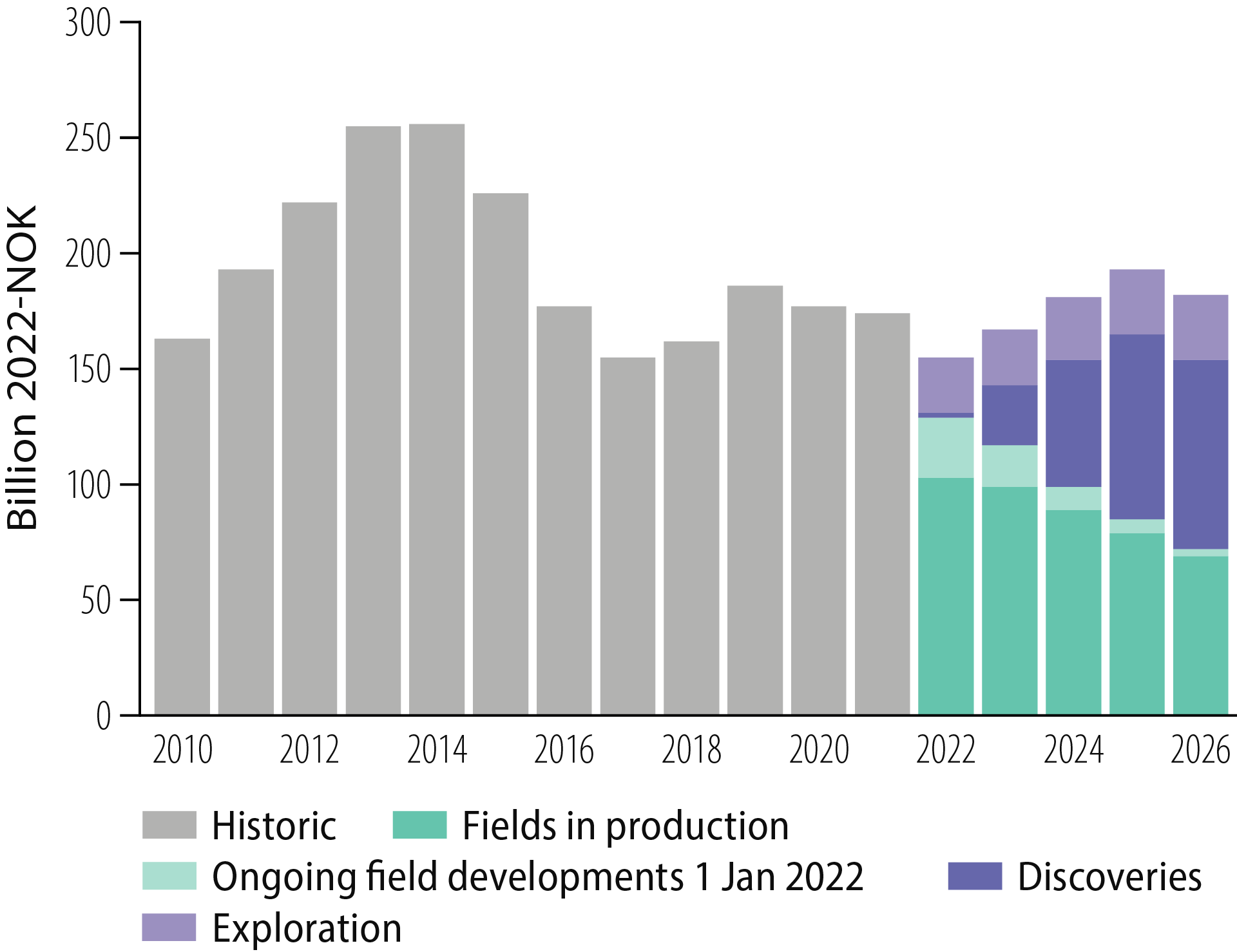 FiFigure 3.2 Investment on the NCS from 2010, with forecasts to 2026.gure-3-02-Investment-on-NCS.png