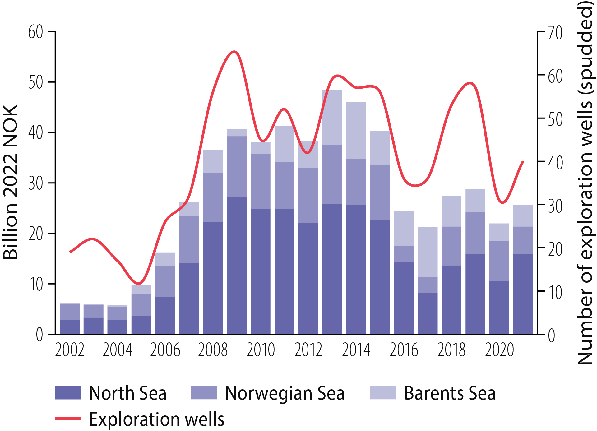 Figure 3.3 Exploration costs and wells, 2002-21.