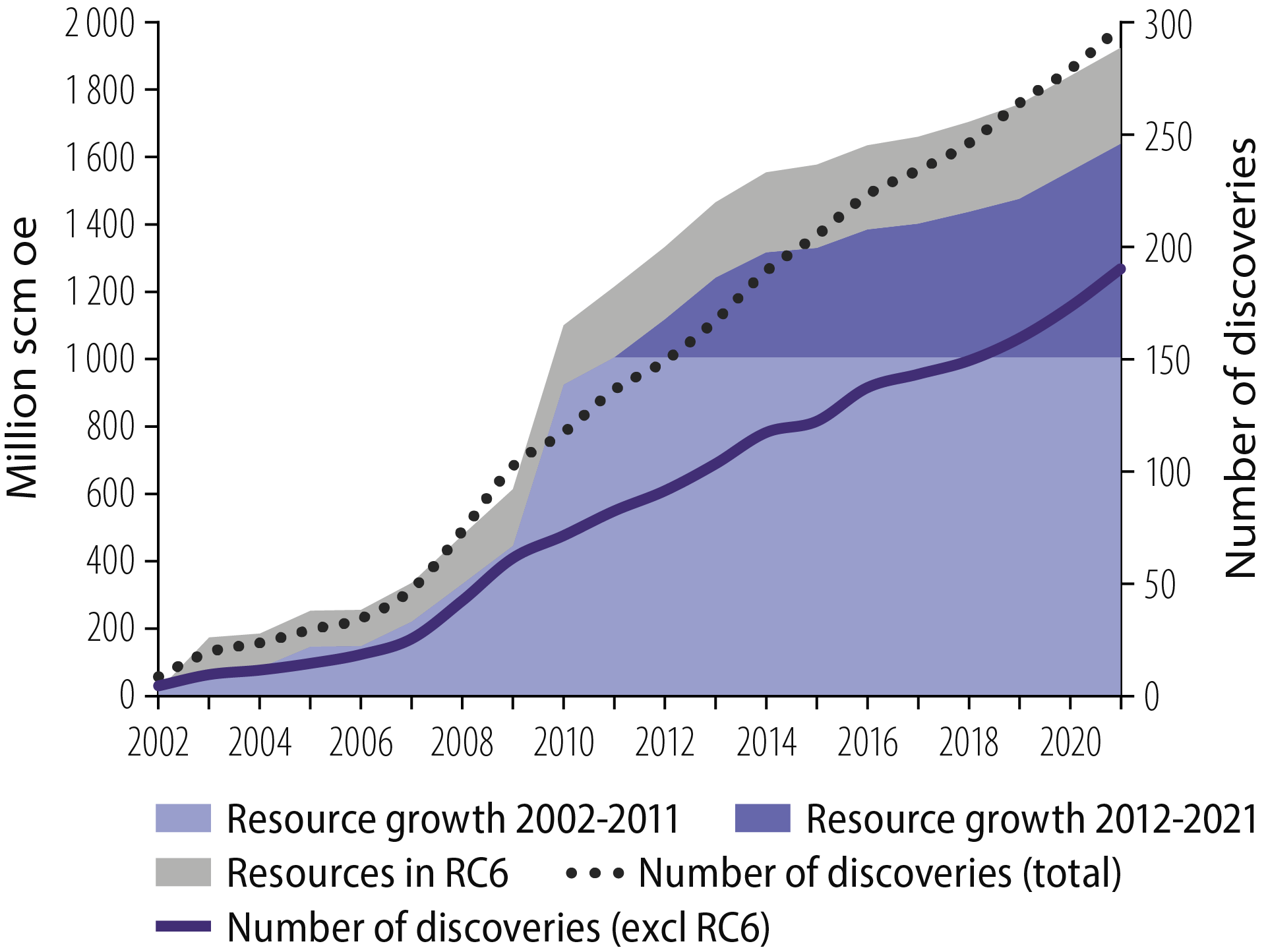 Figure 3.4 Discoveries and resource growth, 2002-21.