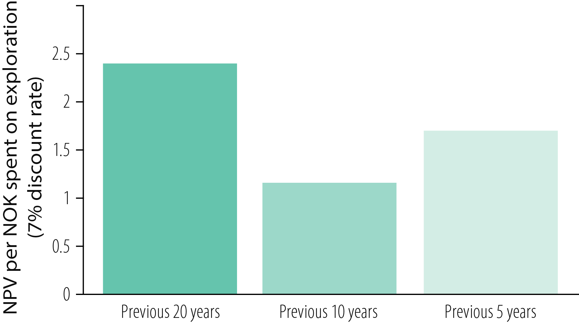 Figure 3.6 Profitability per exploration krone.