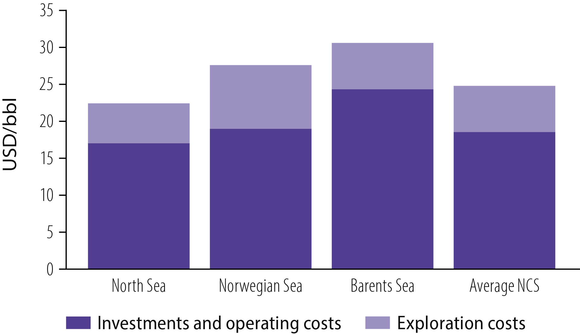 Figure 3.7 Unit costs for discoveries in 2002-21 by NCS area.