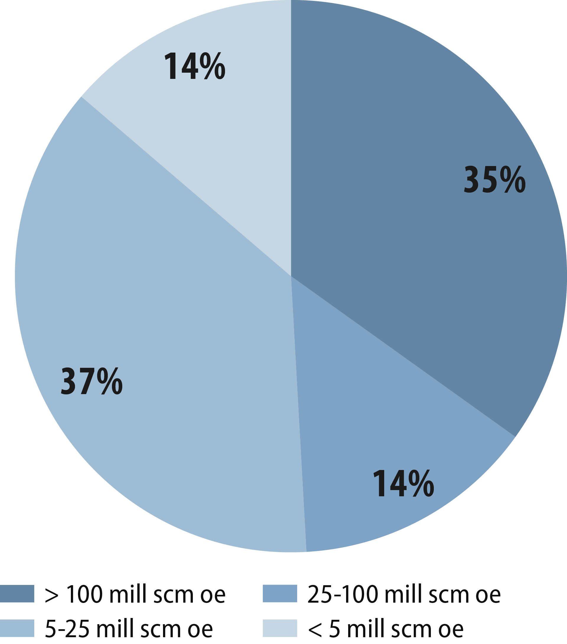 Figure-3Figure 3.8 Present value contribution from various discovery sizes (7% discount rate).-08-Present-value-contribution.png