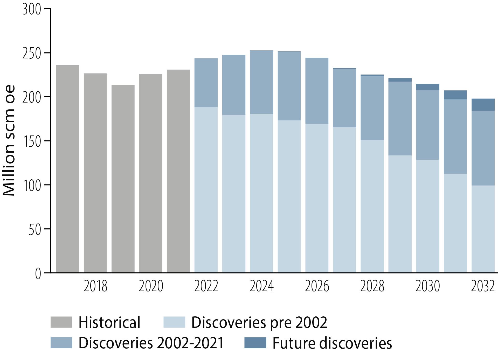 Figure 3.9 Historical and future oil and gas production.