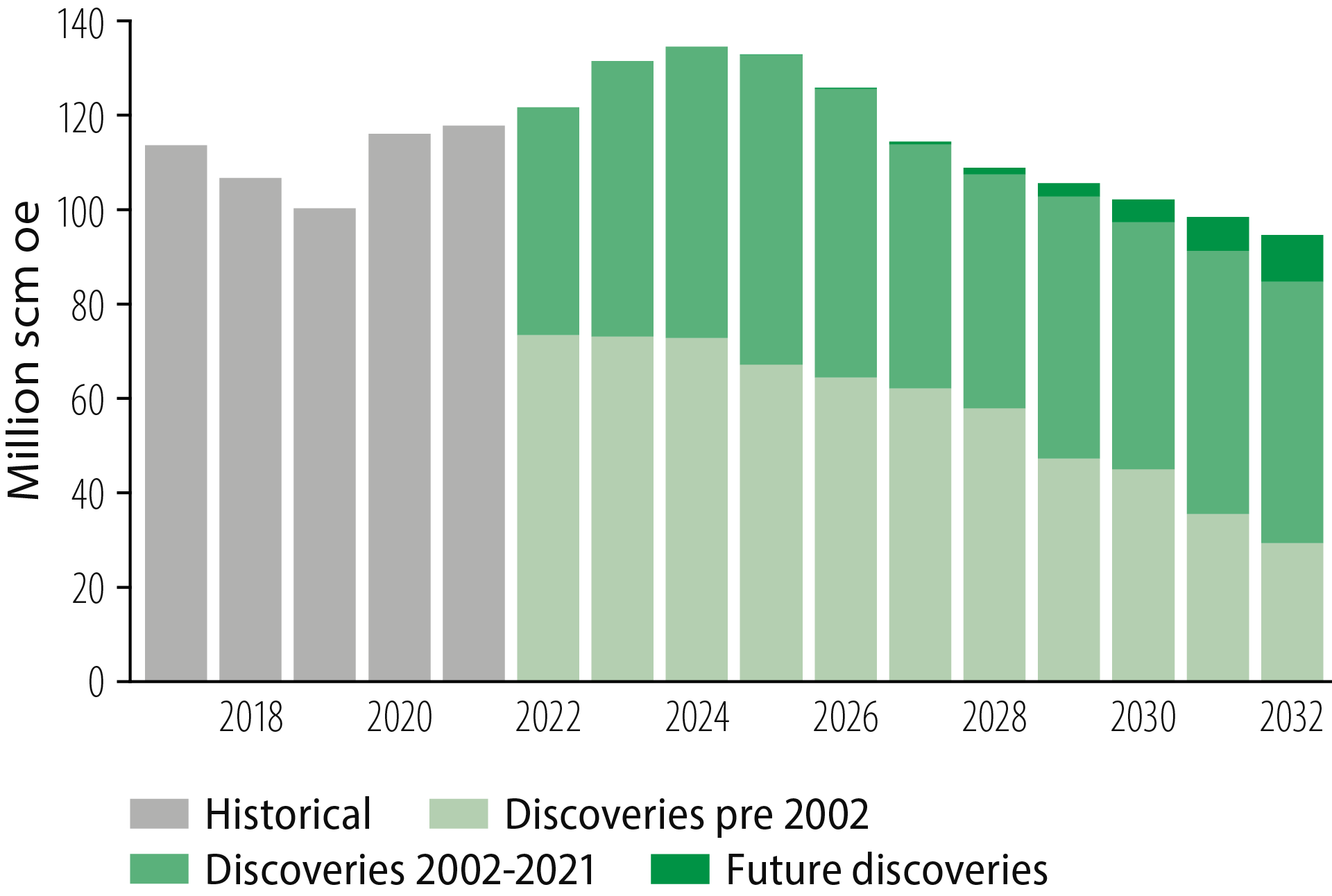 Figure 3.10 Historical and future oil production.