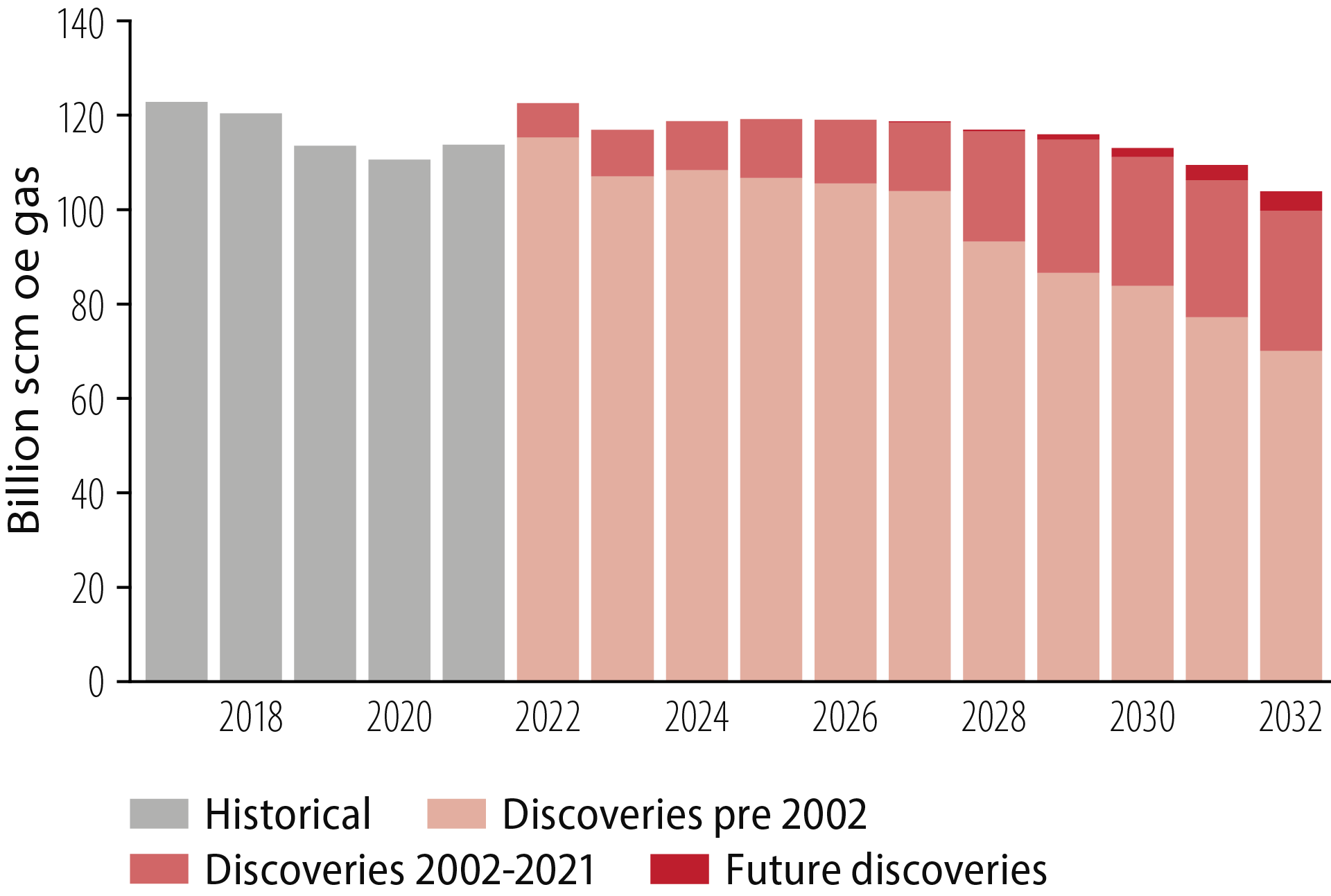 Figure 3.11 Historical and future gas production.