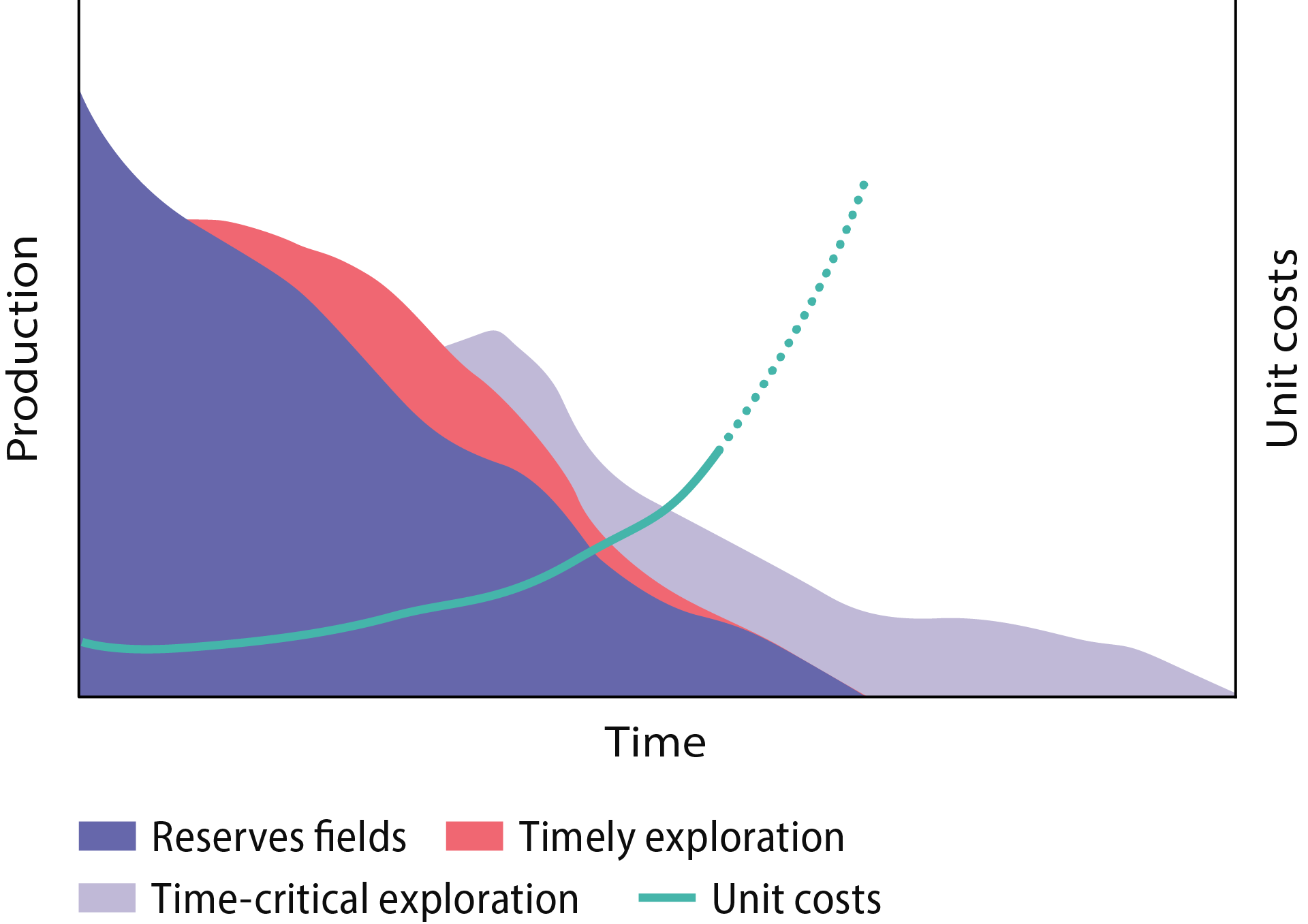 Figure 3.12 Timely and time-critical phasing-in.