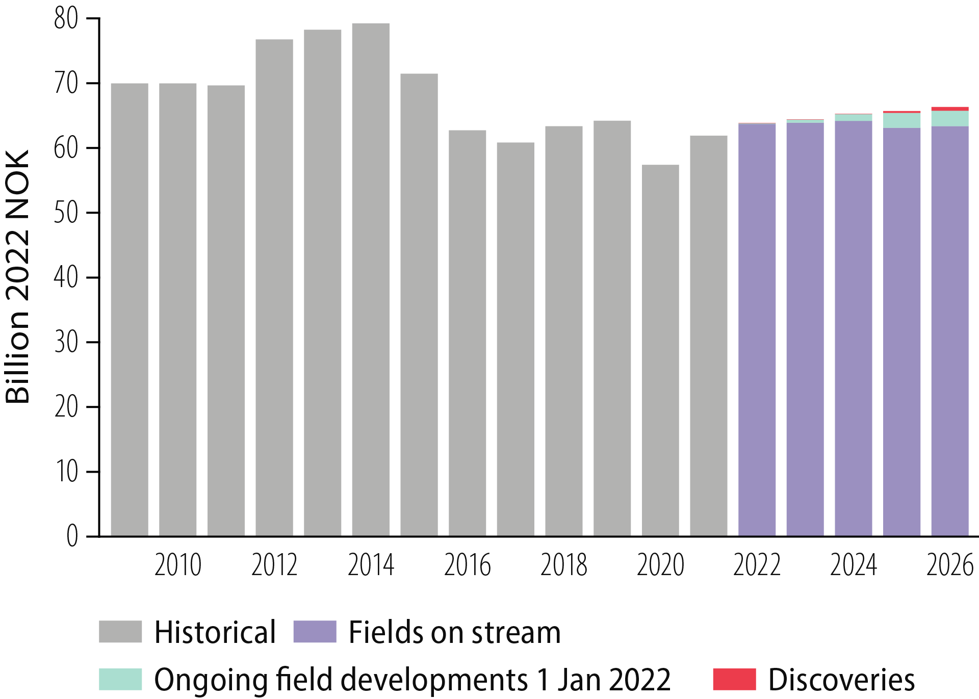 Figure 3.14 Historical operating costs and forecasts Updated at 13 January 2022.