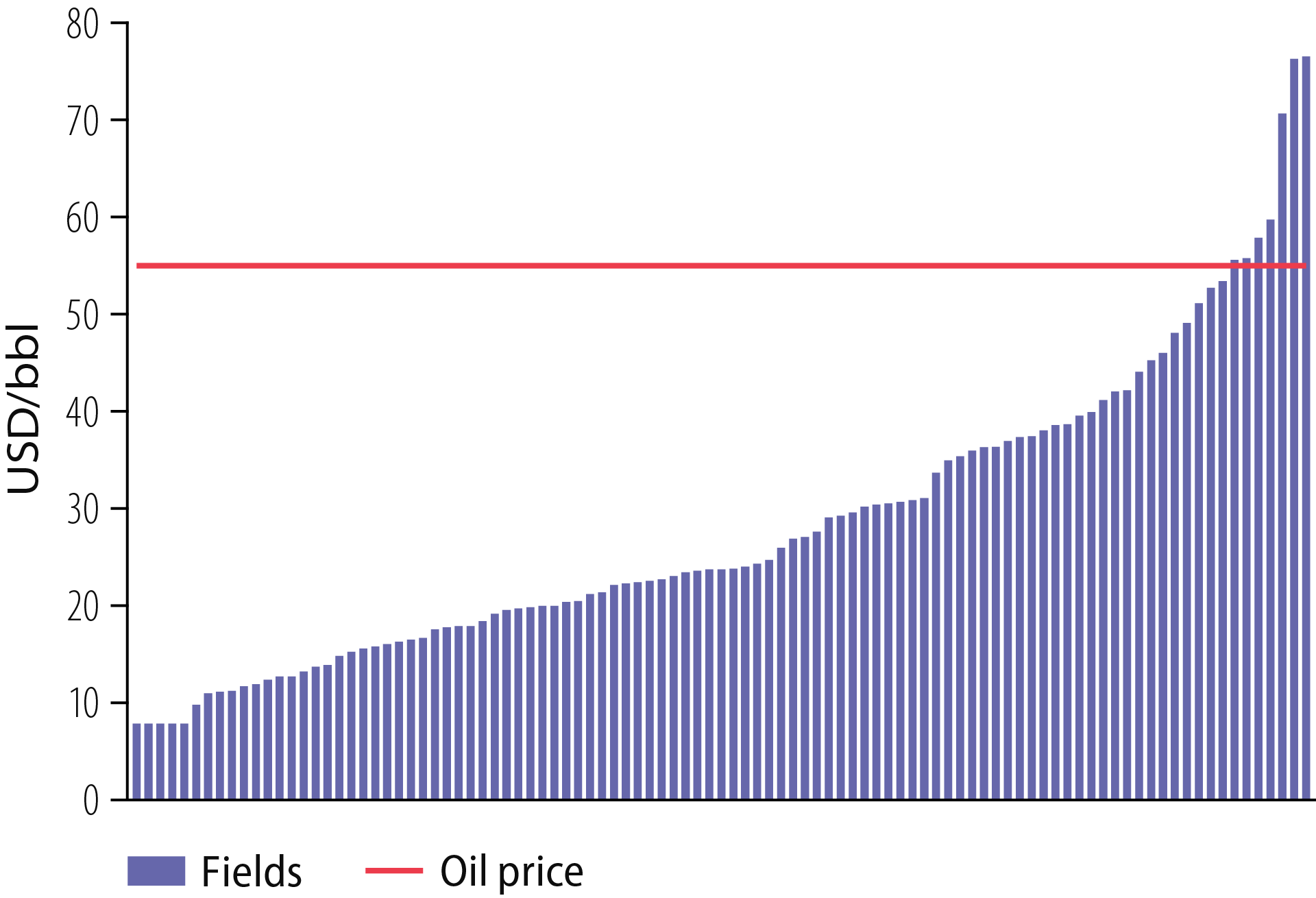 Figure 3.15 Competitive unit costs Unit costs (undiscounted) are based on forecasts for production and costs from 2023. They include operating costs (incl area fee, green taxes and transport costs) and investment in fields on stream.