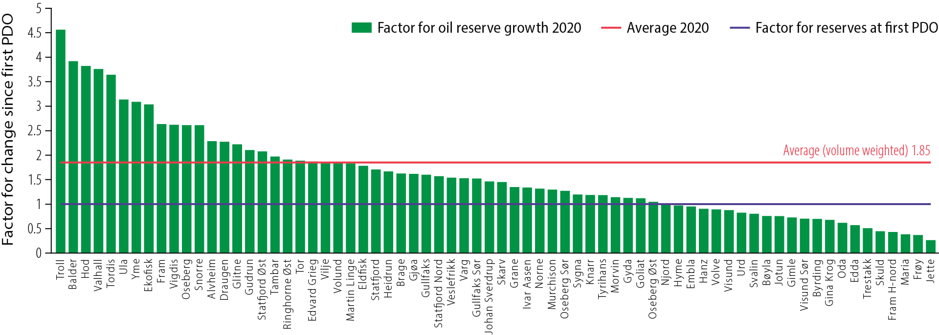 Figure 3.16 Present versus PDO resources.