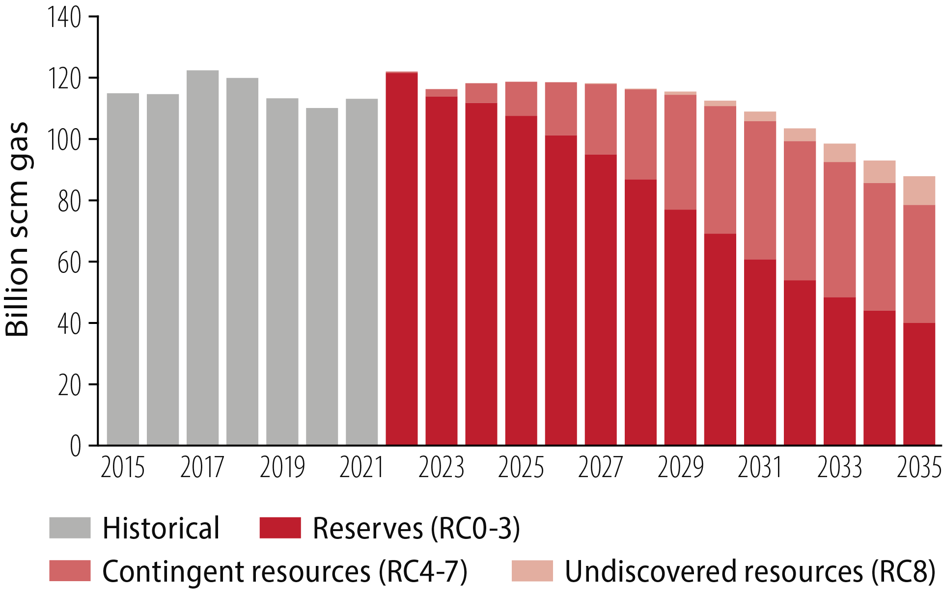 Figure 3.17 Gas sales from the NCS by resource class.