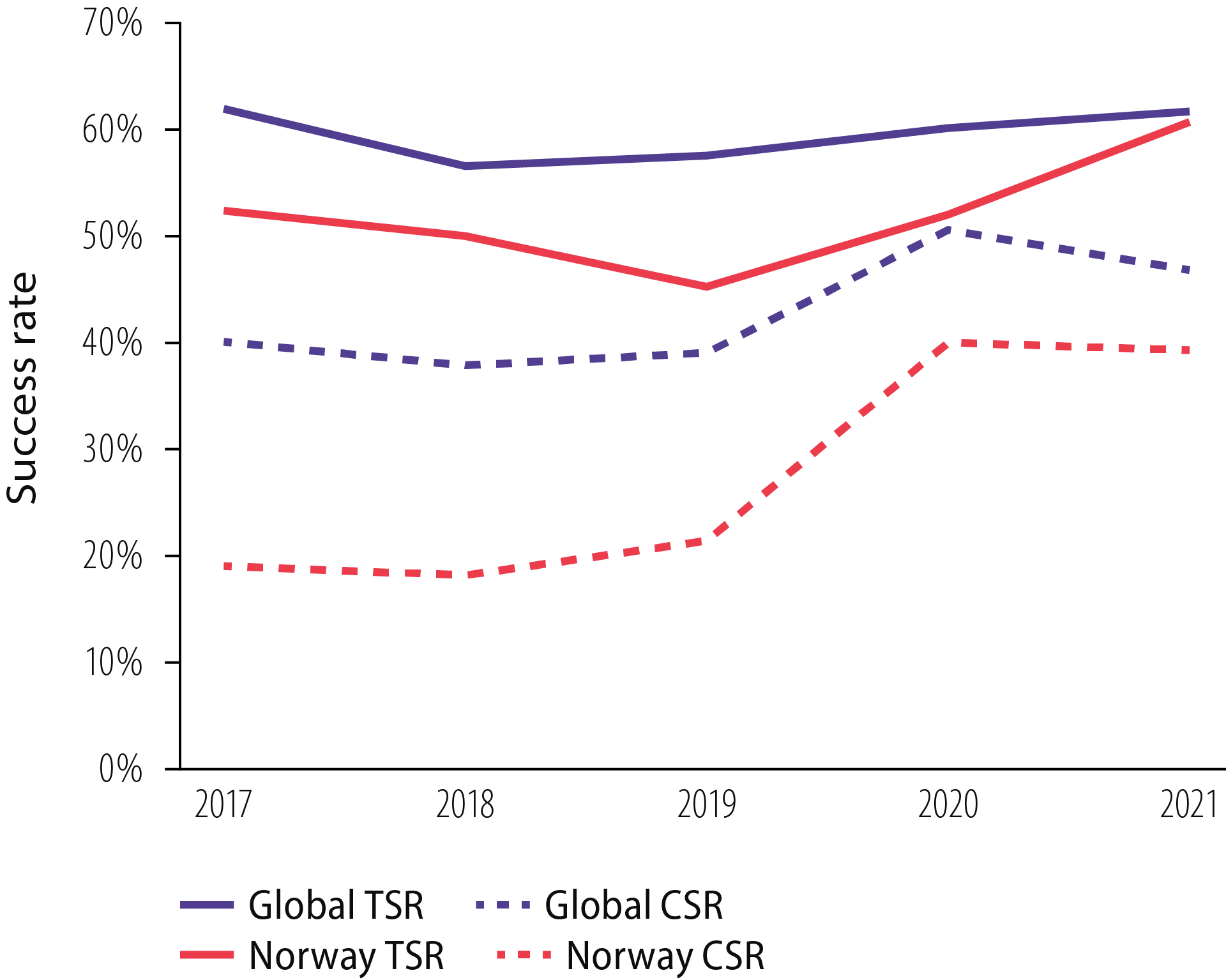 Figure 3.18 Development of technical (TSR) and commercial (CSR) success rates over the past five years Based on data from Westwood (2022)