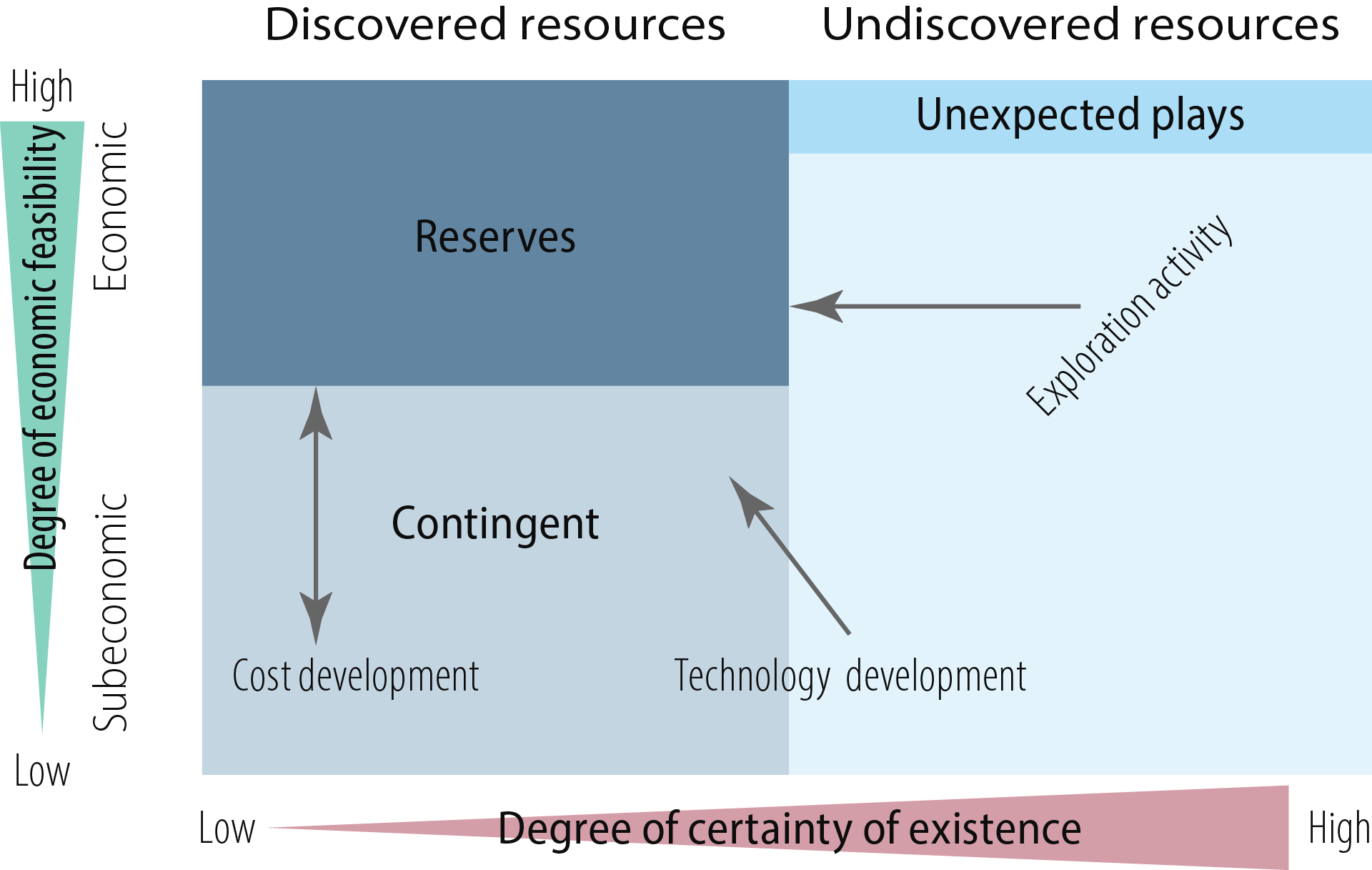 Figure 6.2 Modified McKelvey box.