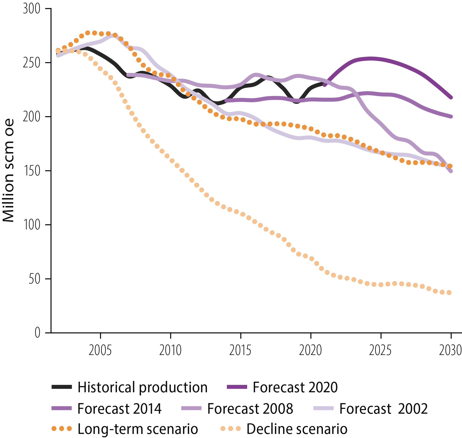 Figure 6.3 Forecasts for future production The long-term development and depletion trajectories from Report no 38 (2001-2002) to the Storting on oil and gas activities. NPD forecasts from the RNB.