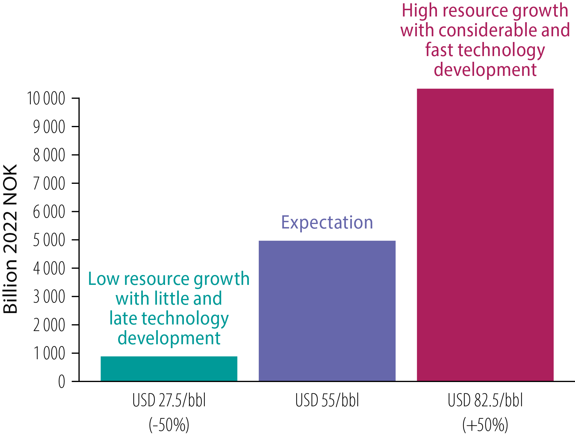 Figure 6.4 Net revenues from 2023 to 2050 in the three scenarios combined with low (-50%) and high (+50%) prices.