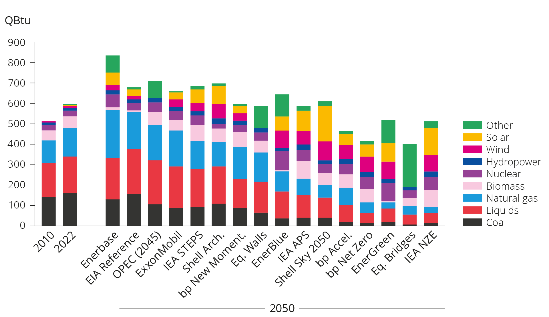 Figure 3.1 Global primary energy demand in 2050, different energy forecasts and scenarios (Source: Resources for the Future, 2024; British thermal units - Btu).