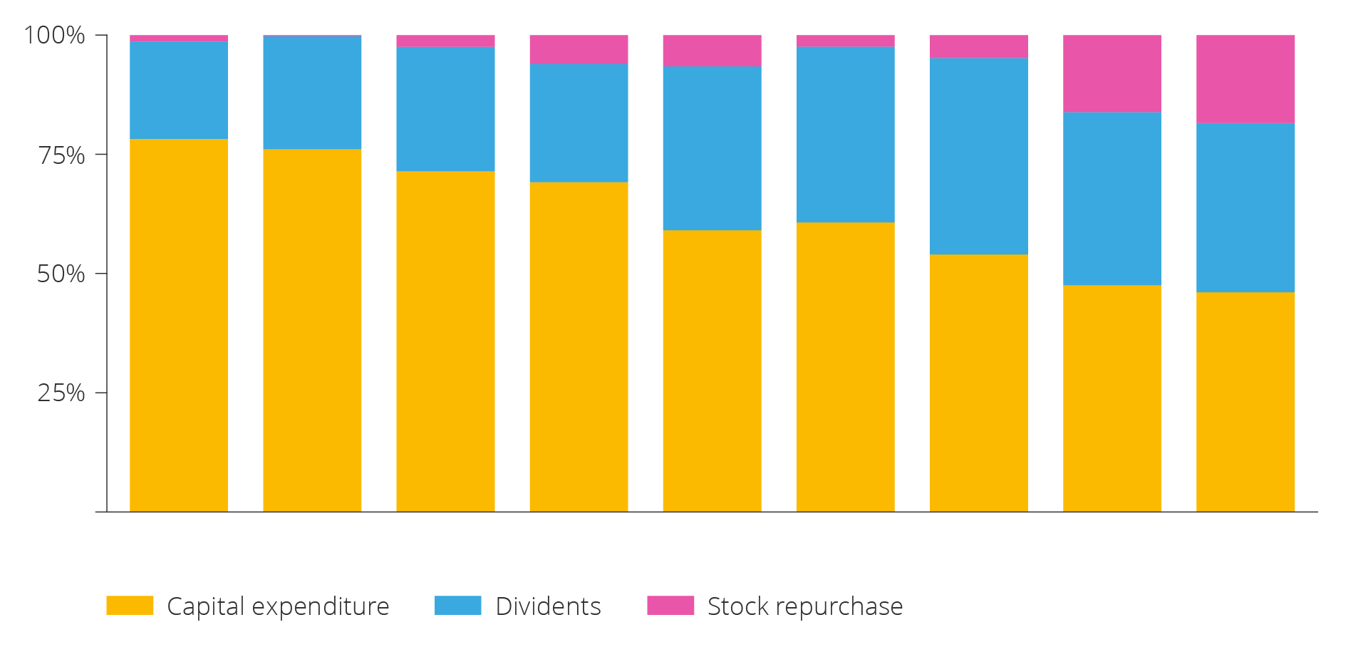 Figure 3.2 Expenditure on investments in exploration and recovery, dividend and share buybacks for the 30 largest oil and gas companies, 2015–2023 (Source: IEA 2024).