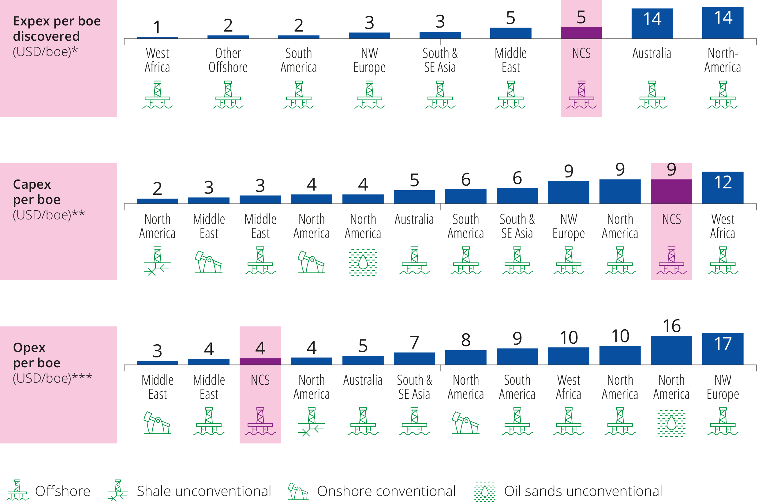 Figure 3.3 Unit costs for exploration, development and operations on the Norwegian shelf compared with other petroleum provinces in 2021.