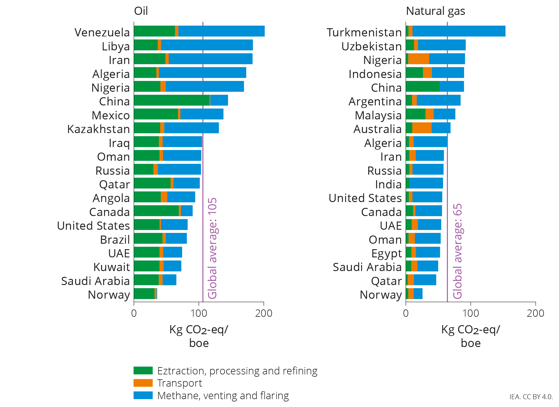 Figure 3.4 Comparison of average emission intensity in kg CO2 equivalent/bbls of oil equivalent in 2022 for the largest oil and gas producers. Source: IEA (2023b).