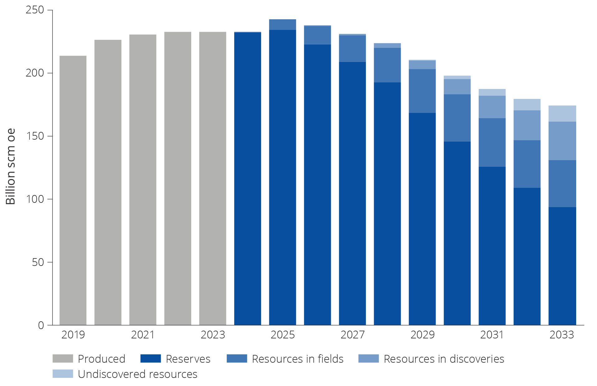 Figure 3.6 Production history and forecasts by resource class (Resource Accounts as of 31 December 20237 RNB 2024)