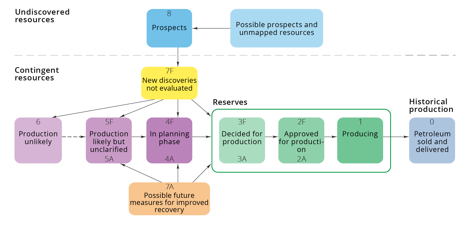 Figure The Norwegian Offshore Directorate's resource classification system 2016.