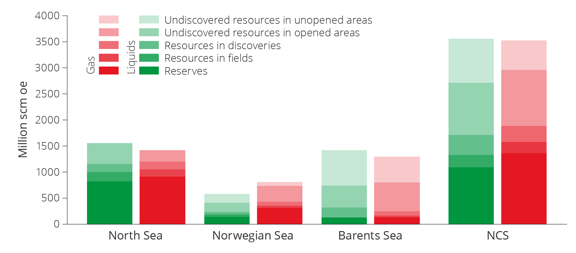 Figure 5.1 Total remaining petroleum resources distributed between liquids and gas, resource classes and regions on the NCS as per 31 December 2023.