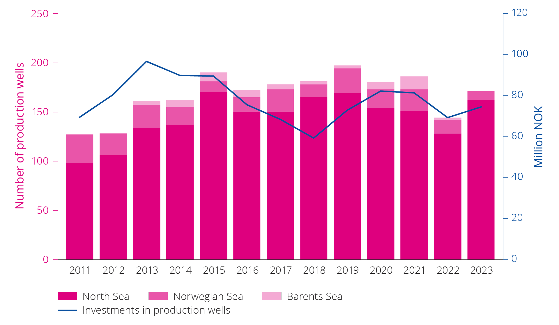 Figure 5.10 Number of development wells and investment in production drilling on the NCS over time from 2011–2023.