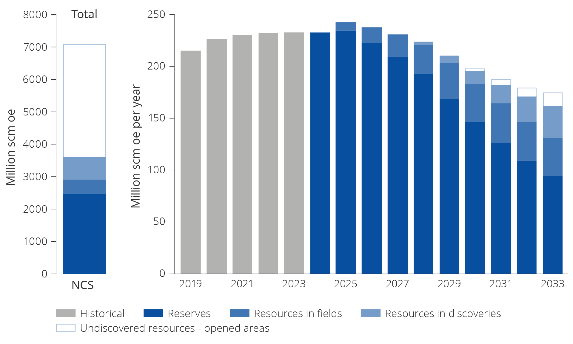 Figure 5.13 Remaining reserves and resources in fields and discoveries.