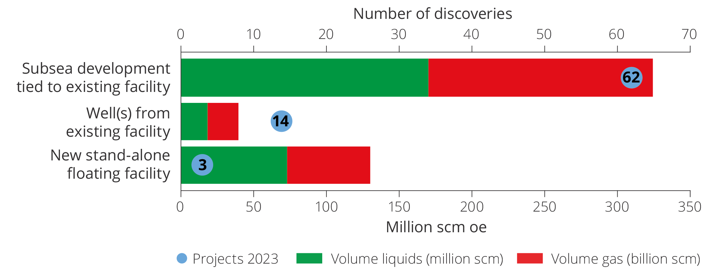 Figure 5.15 Likely development solutions for the 79 discoveries in the discovery portfolio as of 31 December 2023, and total resources per development solution. 