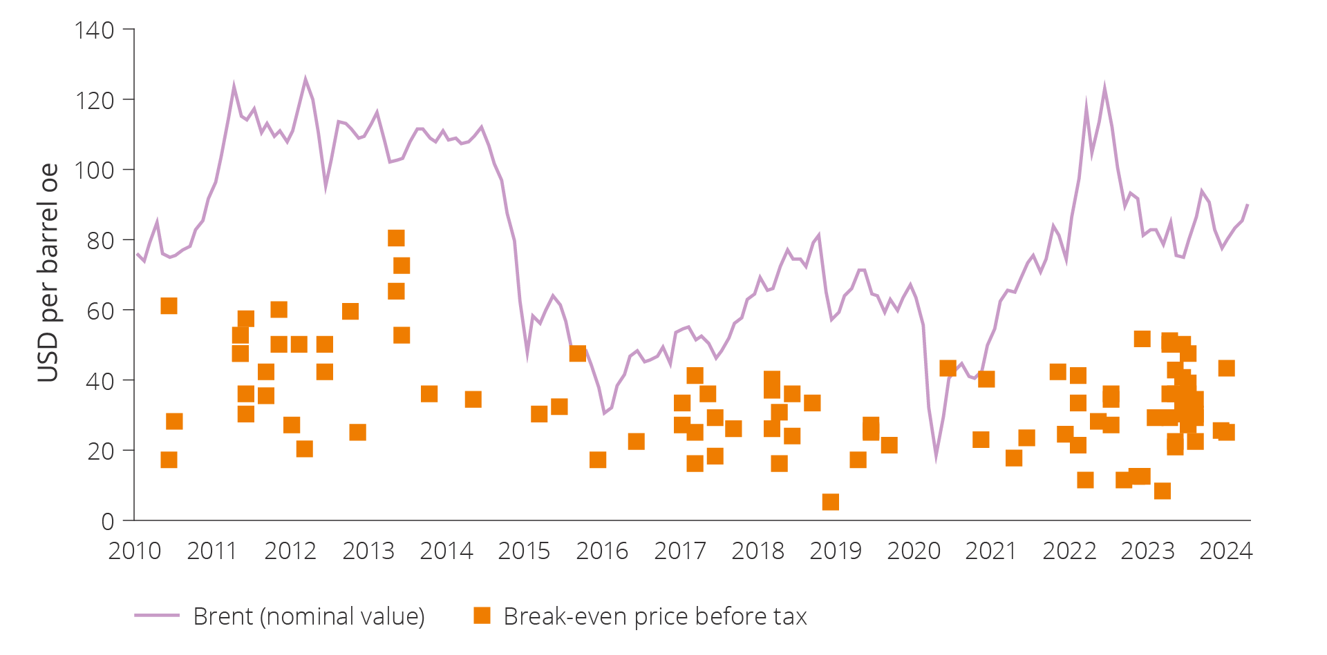 Figure 5.16 Break-even prices before tax for development projects with PDO, amended PDO or PDO exemption. 