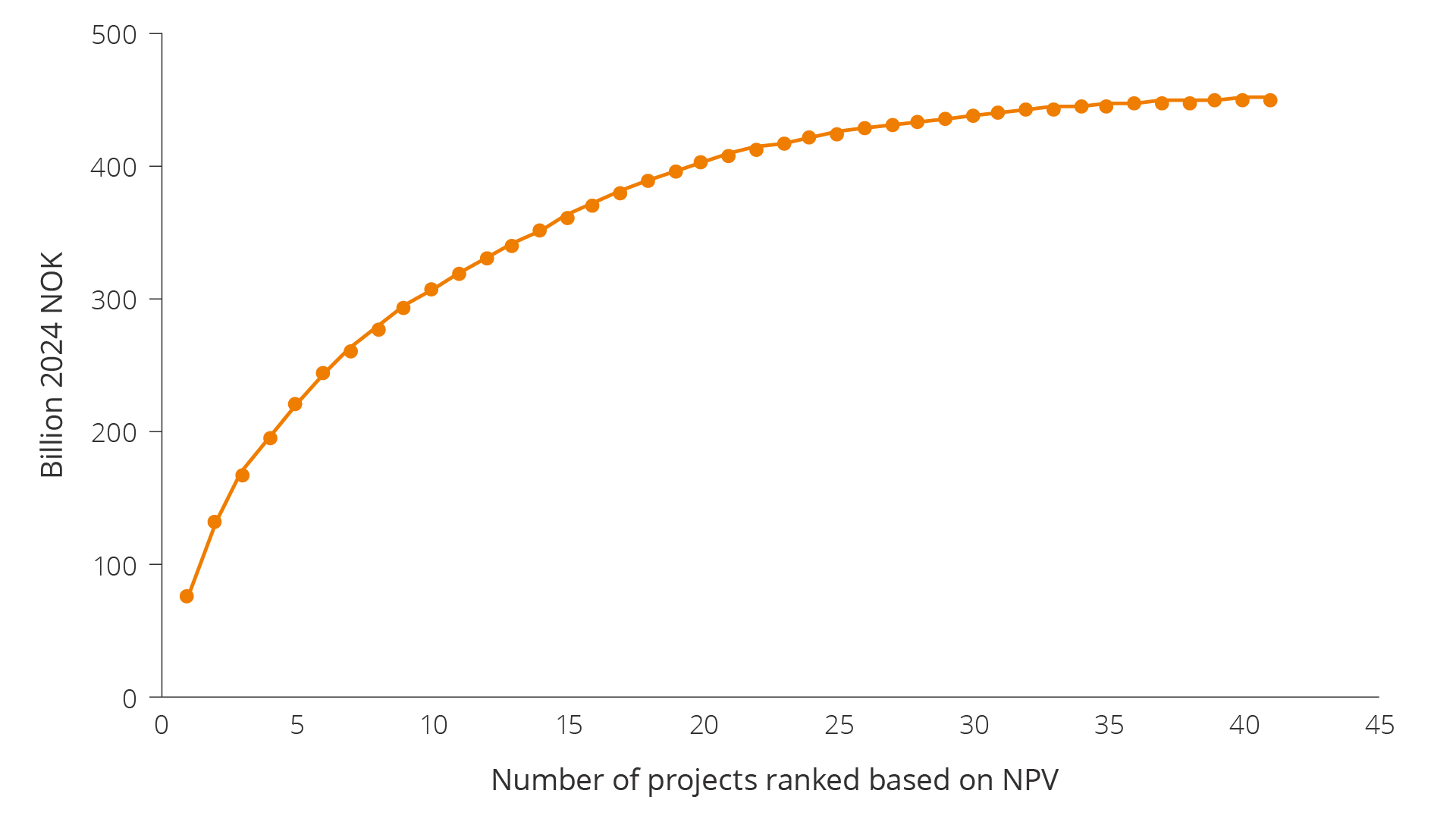 Figure 5.17 Accumulated value from projects realised under the temporary tax amendment in 2020 –2022. 