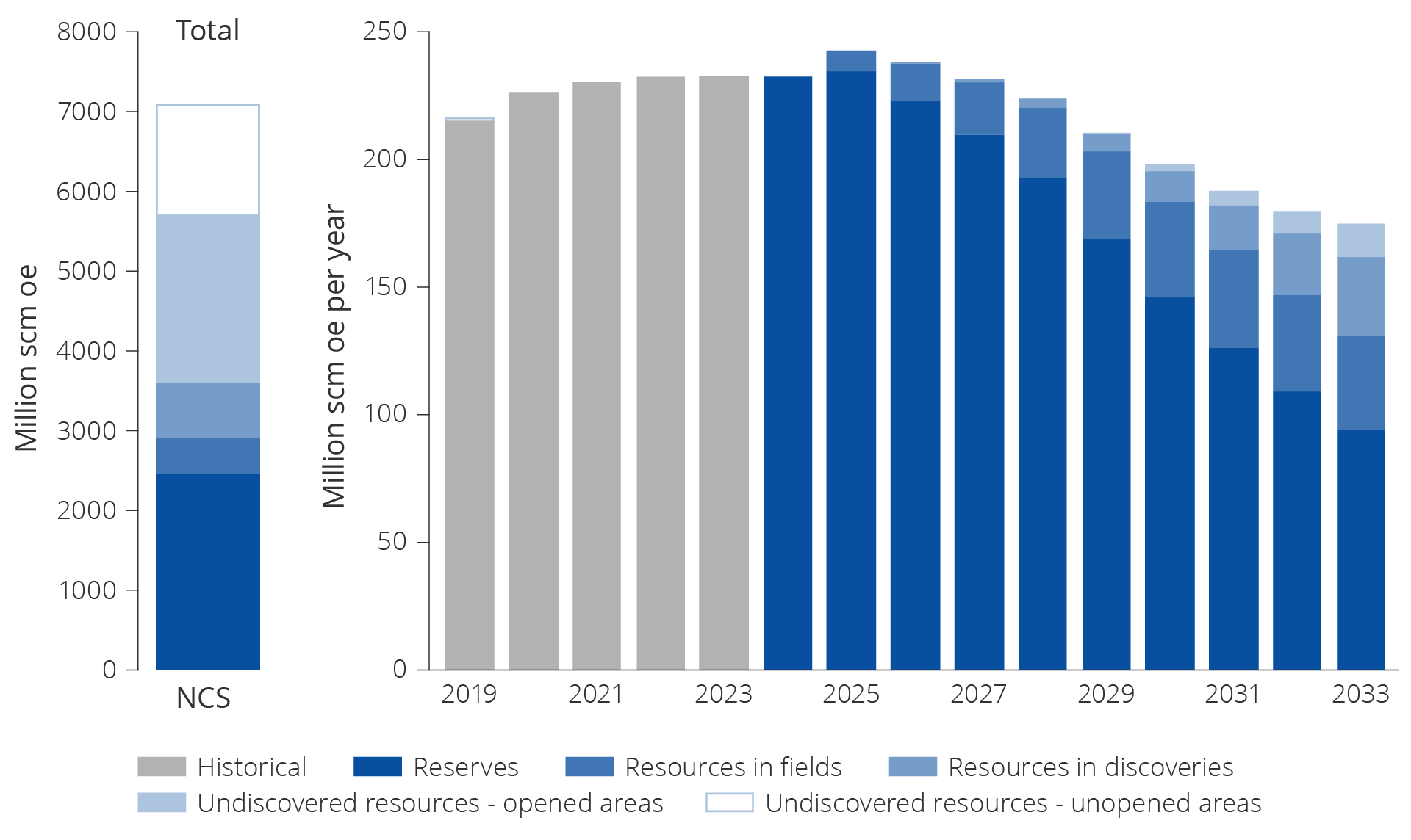 Figure 5.18 Remaining reserves and resources.