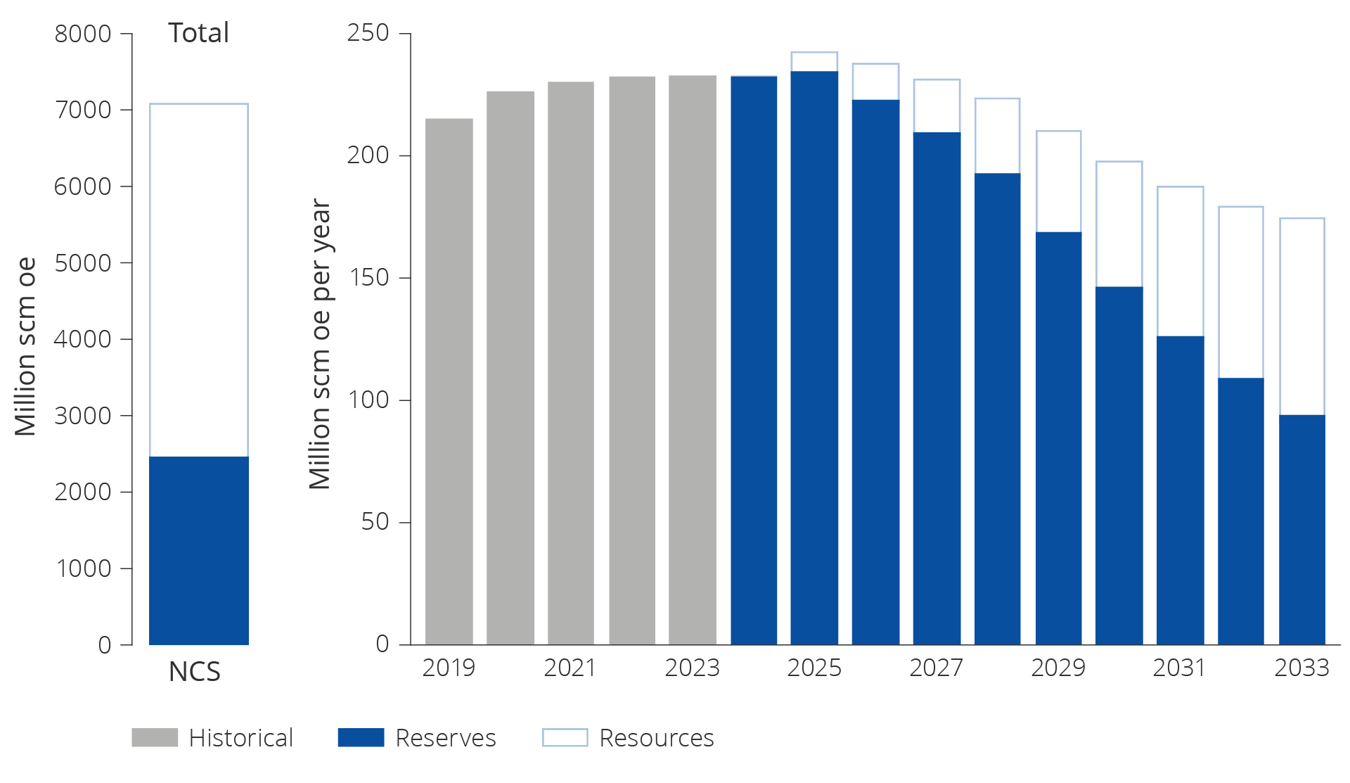 Figure 5.2 Remaining reserves. Historical total production 2019-2023 and expected future production from reserves 2024–2033.