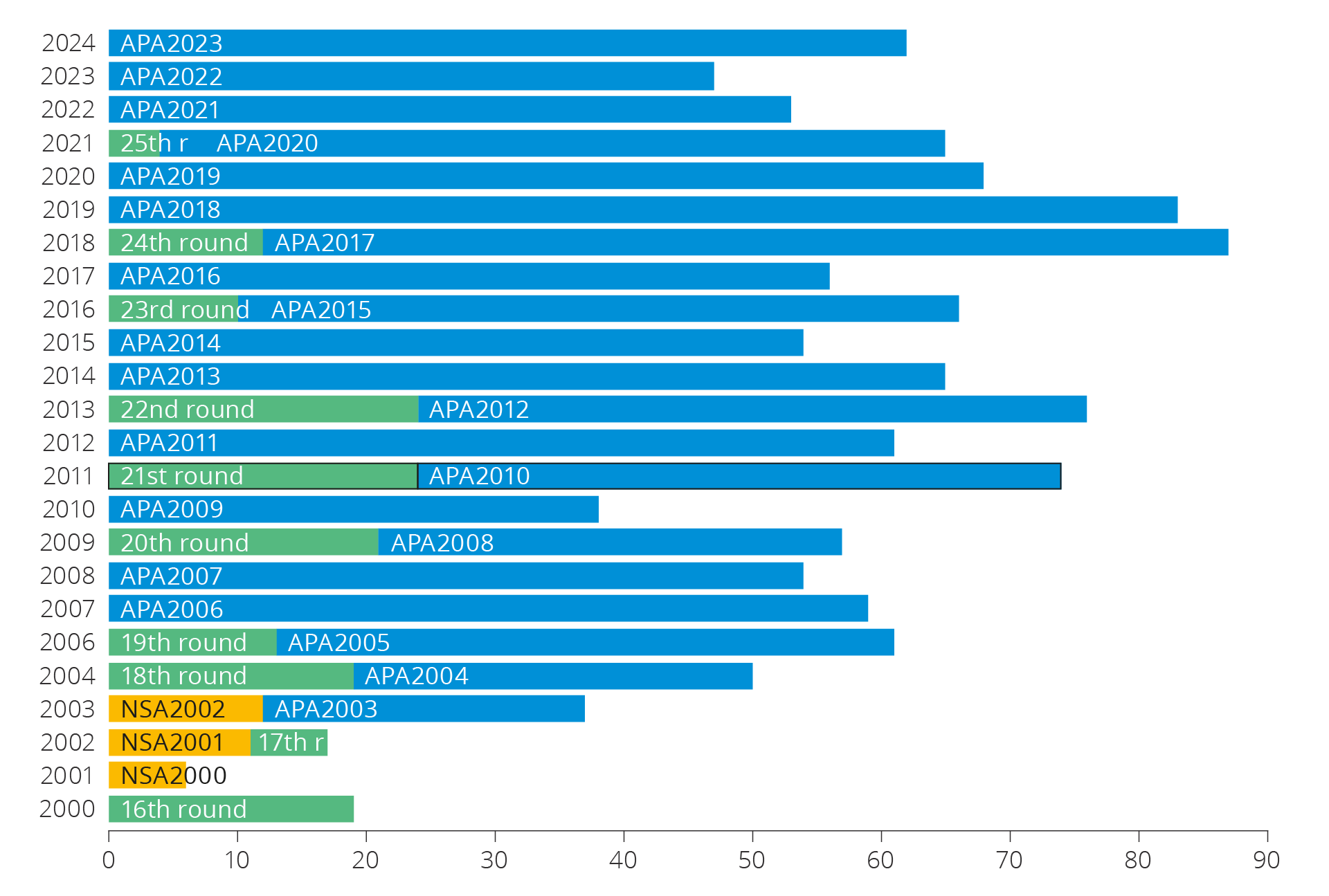 Figure 5.20 Number of production licences awarded since 2000.