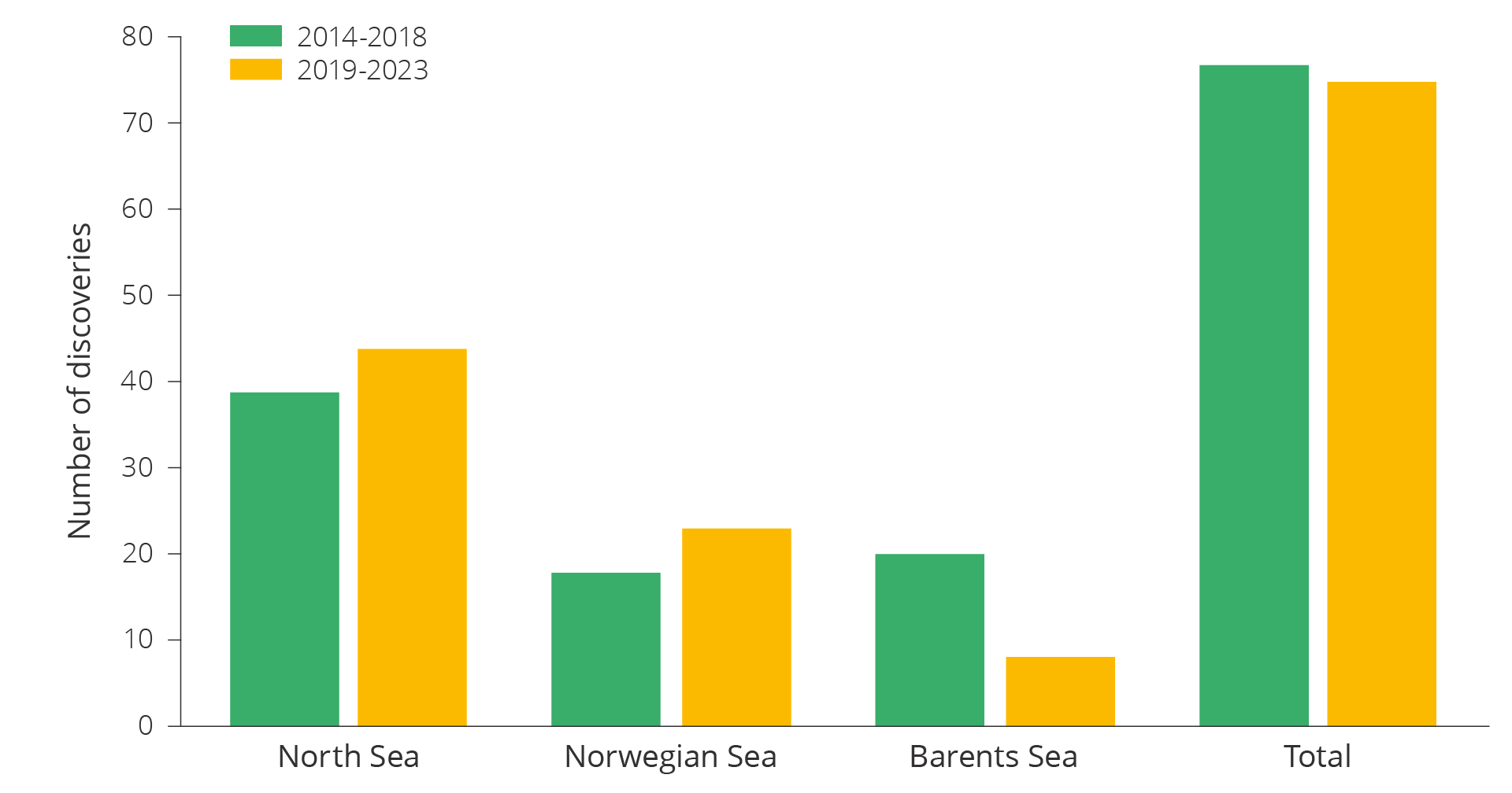 Figure 5.23 Number of discoveries on the NCS in 2014–2023.