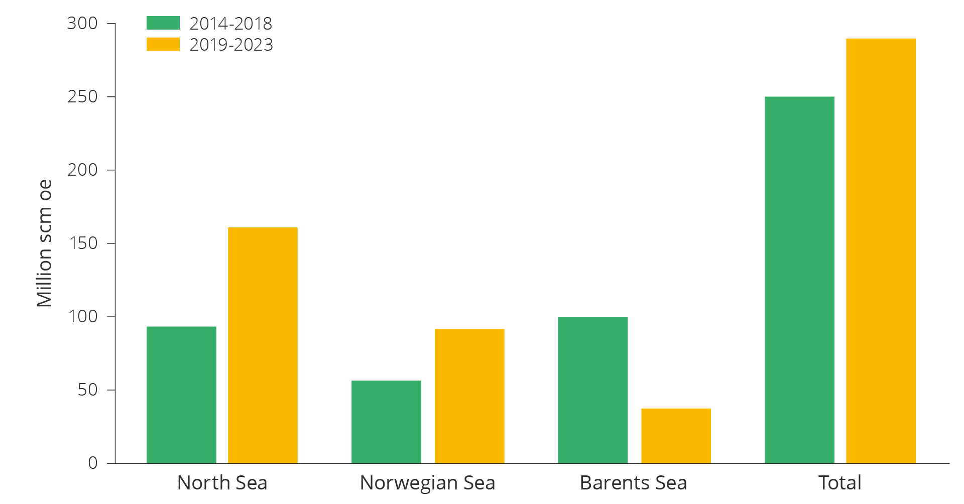 Figure 5.24 Resources in discoveries on the NCS in 2014–2023 (including resources in resource class 6).