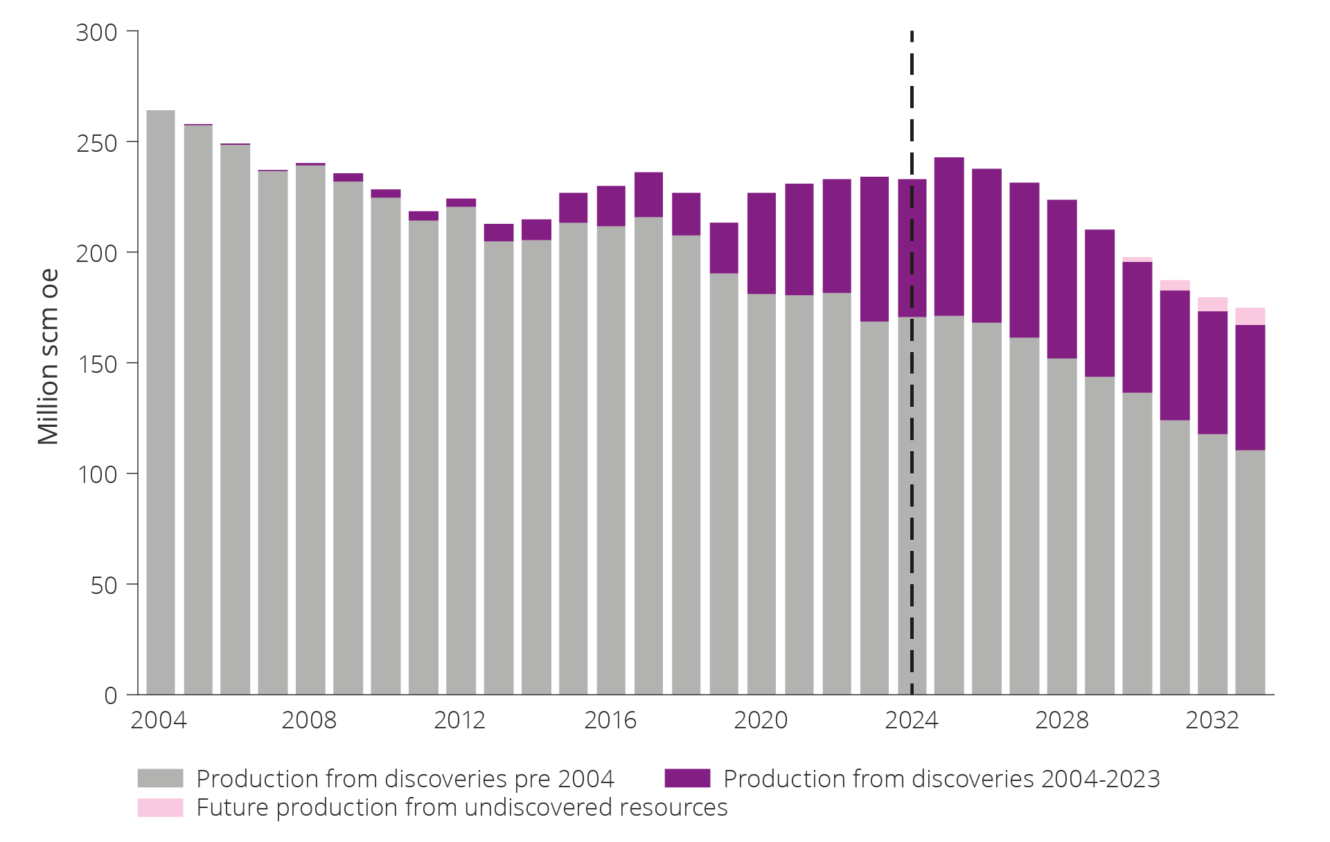 Figure 5.27 Effect of exploration activity over the last 20 years on historical and future total production.