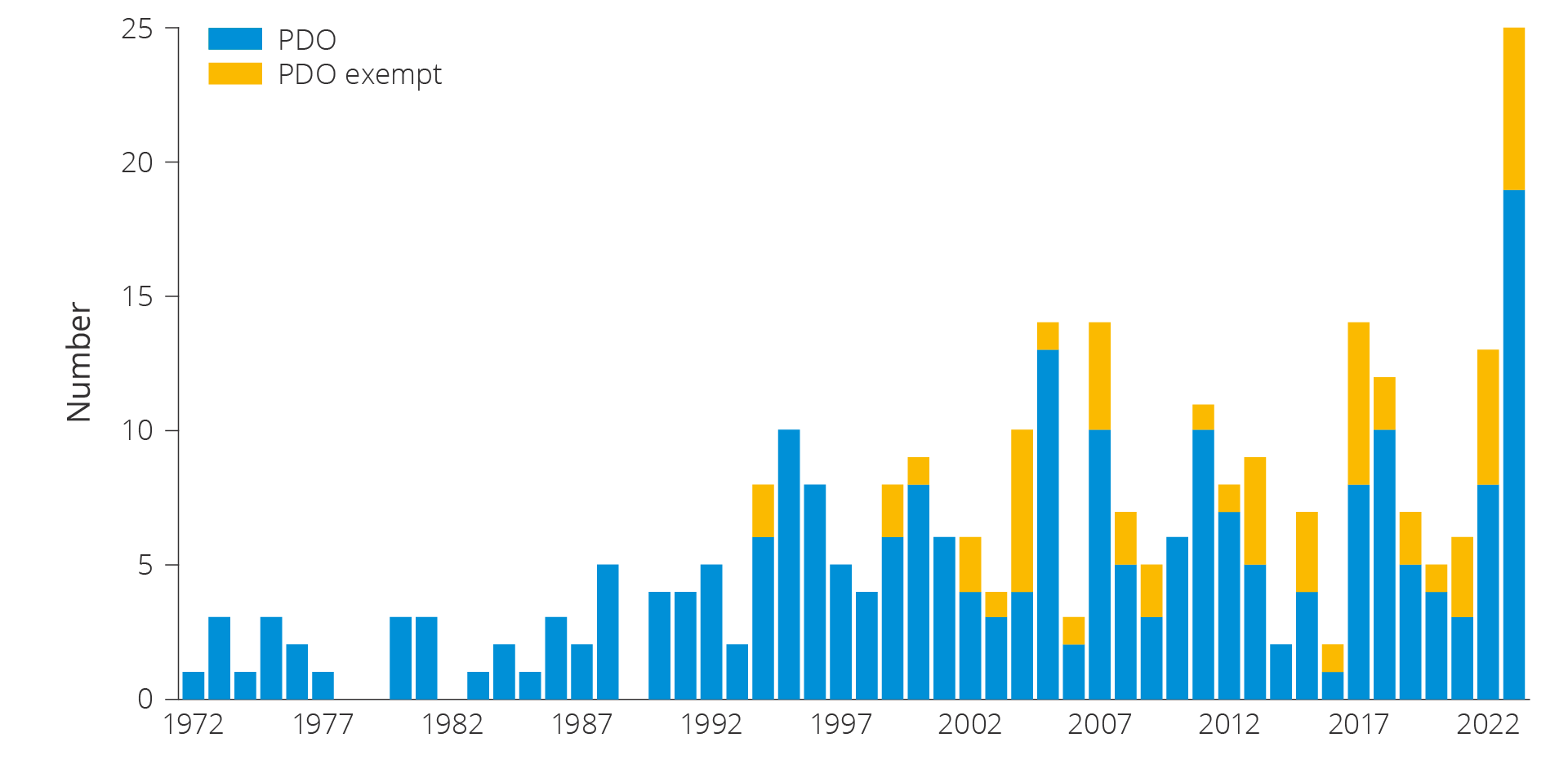 Figure 5.3Approved plans for development and operation (PDOs) and PDO exempts in 2023.